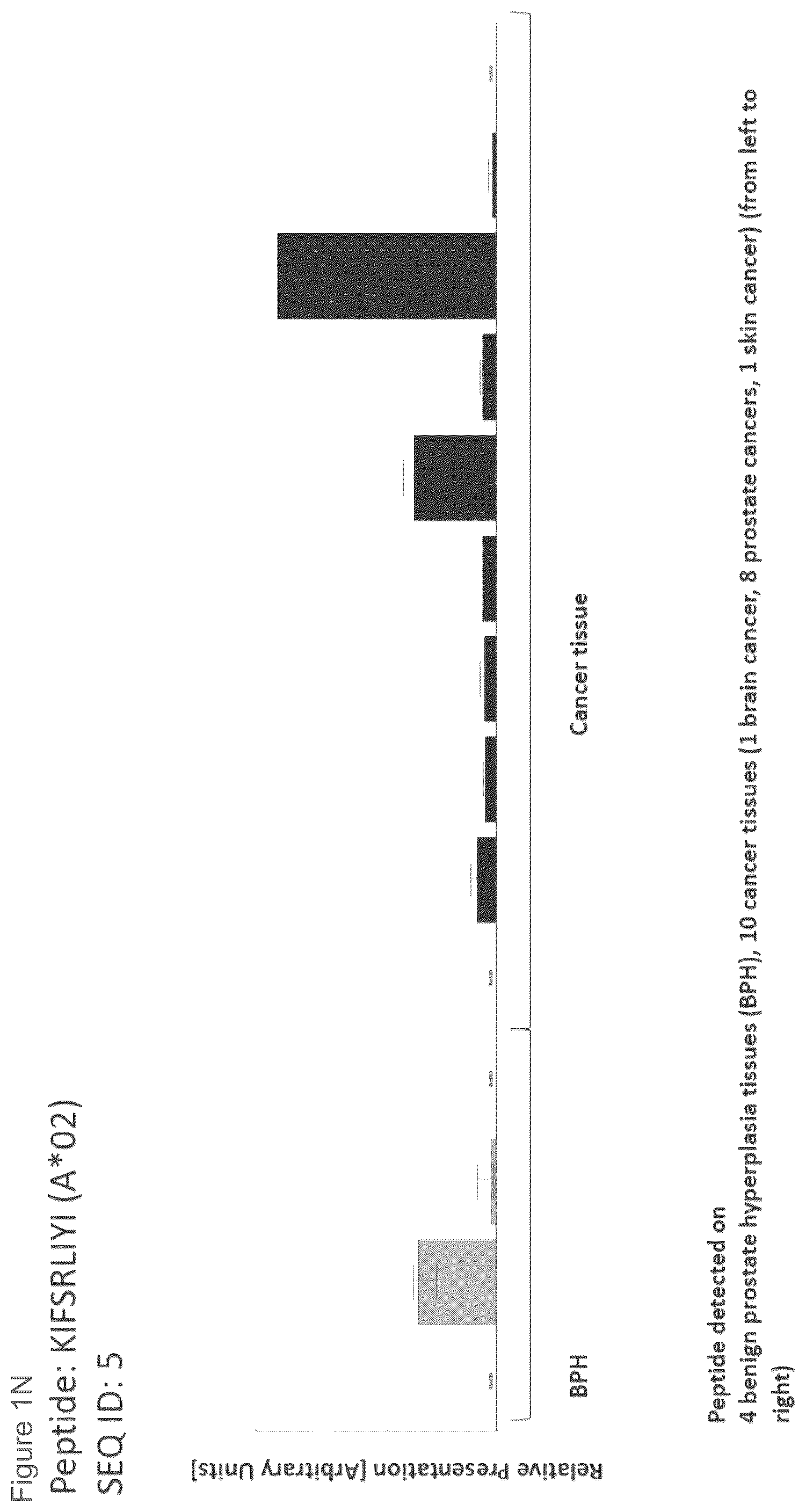 Patent US12102670 Figure 14 – Peptides and combination of peptides for use in immunotherapy against prostate cancer and other cancers