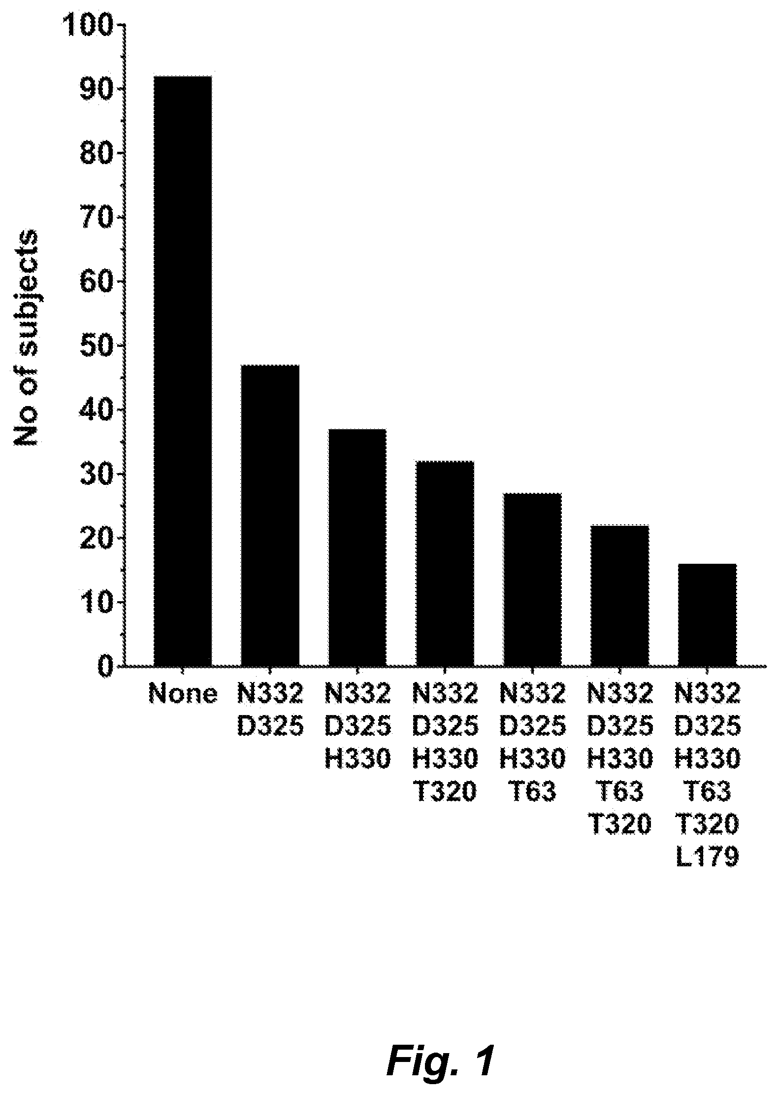 Patent US12102677 Figure 1 – Methods of identifying HIV patients sensitive to therapy with GP120 V3 glycan-directed antibodies