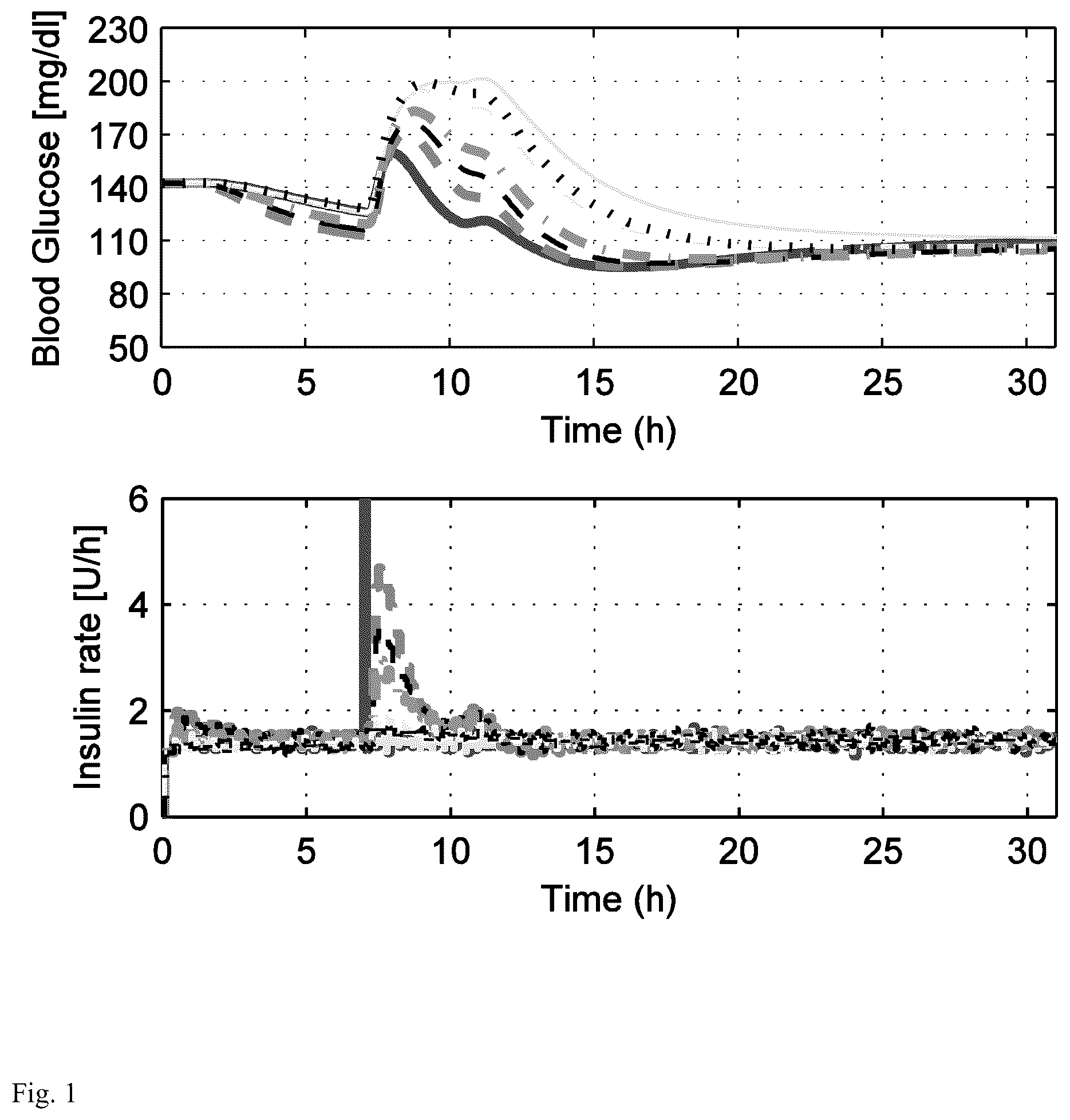 Patent US12102796 — Model-based personalization scheme of an artificial pancreas for type I diabetes applications — Figure 1