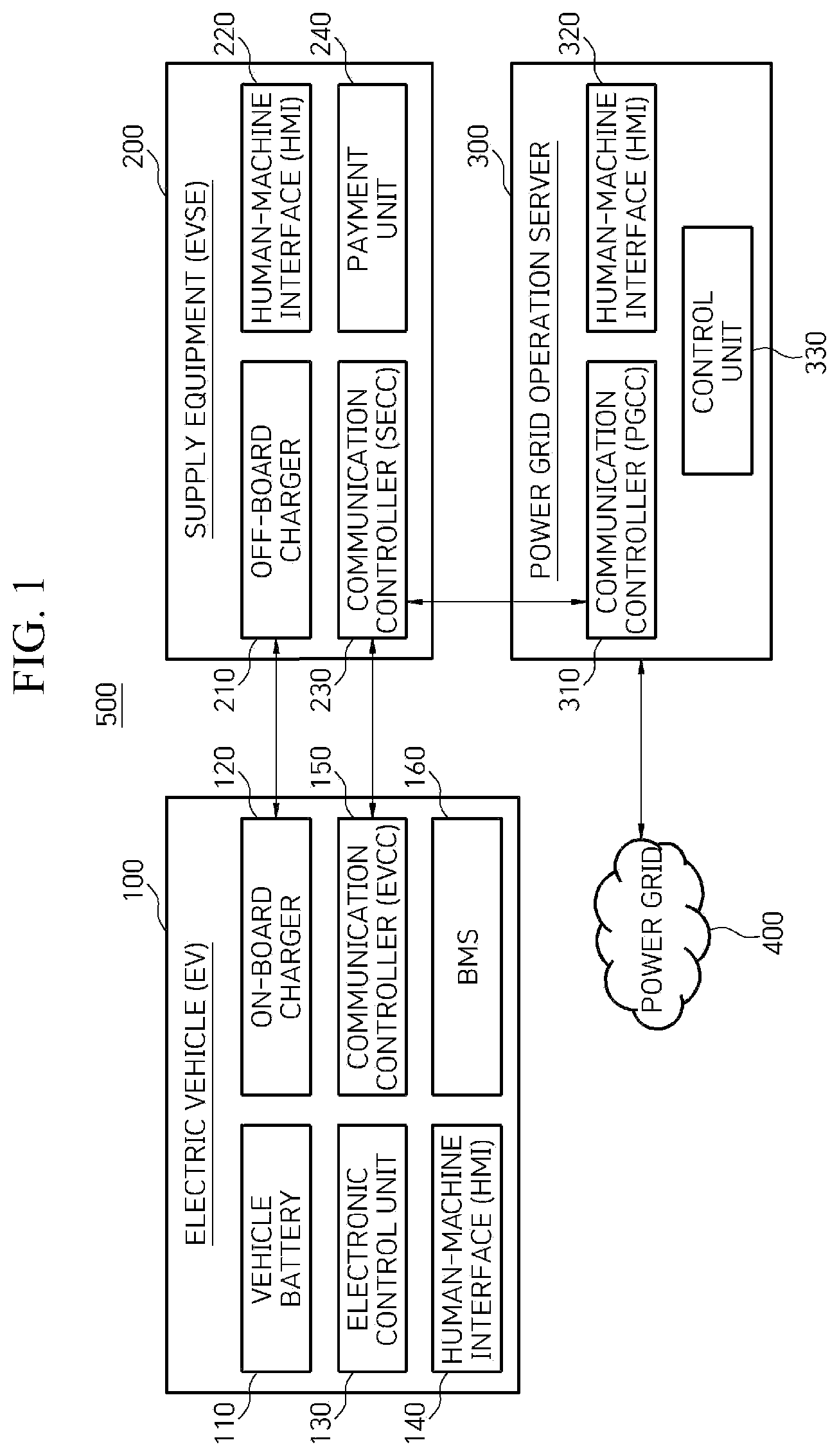Patent US12103424 — Communication method between electric vehicle, supply equipment and power grid operation server and power transmission device embedded in electric vehicle — Figure 1