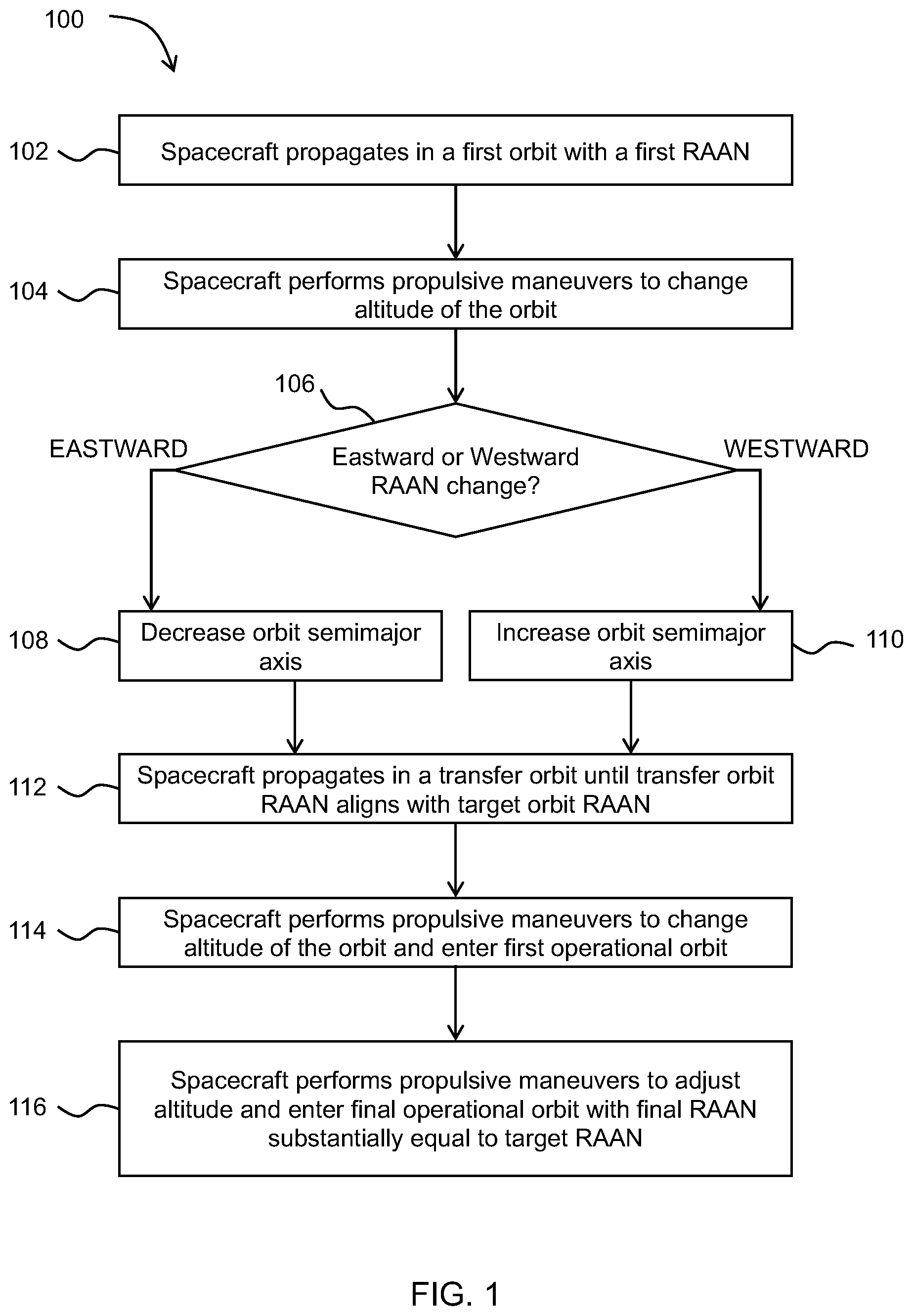 Patent US12103712 — Aero-braking assisted ascending node plane changes using differential J2 precession — Figure 1