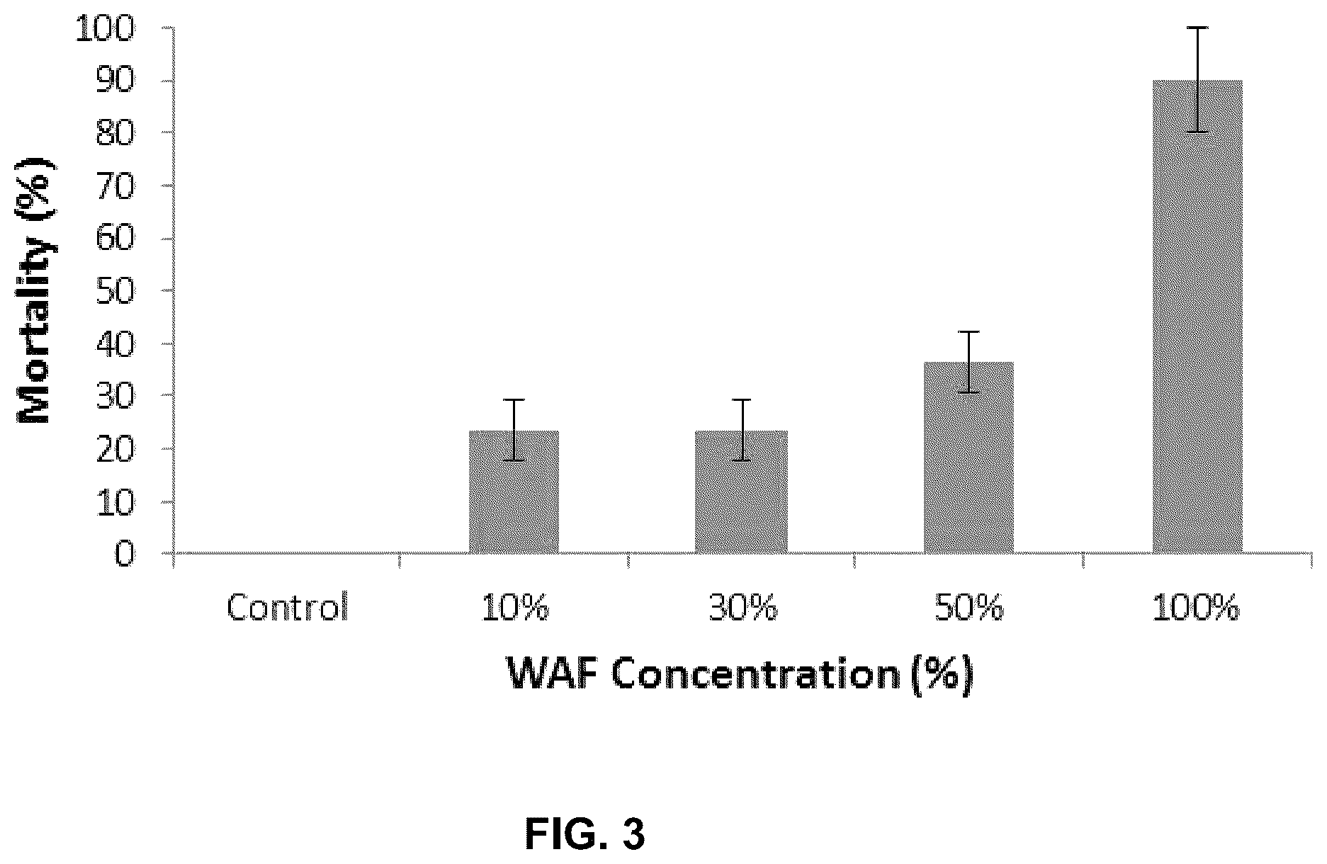 Patent US12103880 Figure 3 – Methods for the amelioration of oil toxicity and stimulation of bacterial oil degradation