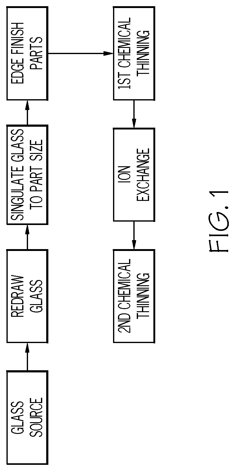 Patent US12103885 — Enhanced strength of glass by combining redraw and chemical thinning processes — Figure 1