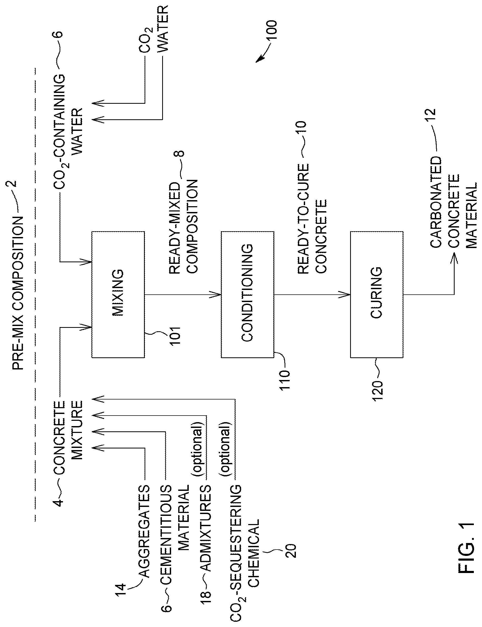Patent US12103895 Figure 1 – Processes and systems for carbon dioxide sequestration and related concrete compositions