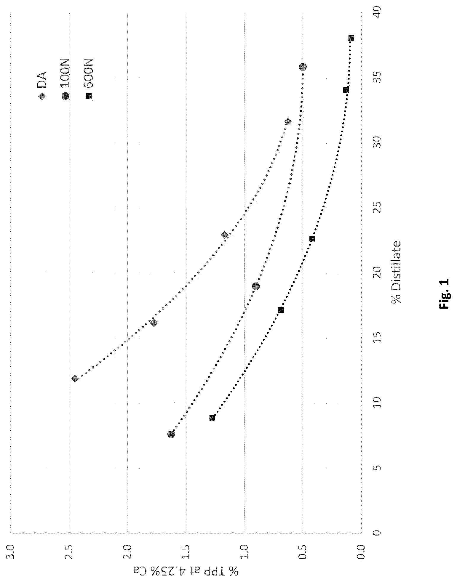 Patent US12103908 — Distillation process for producing a low TPP phenate — Figure 1