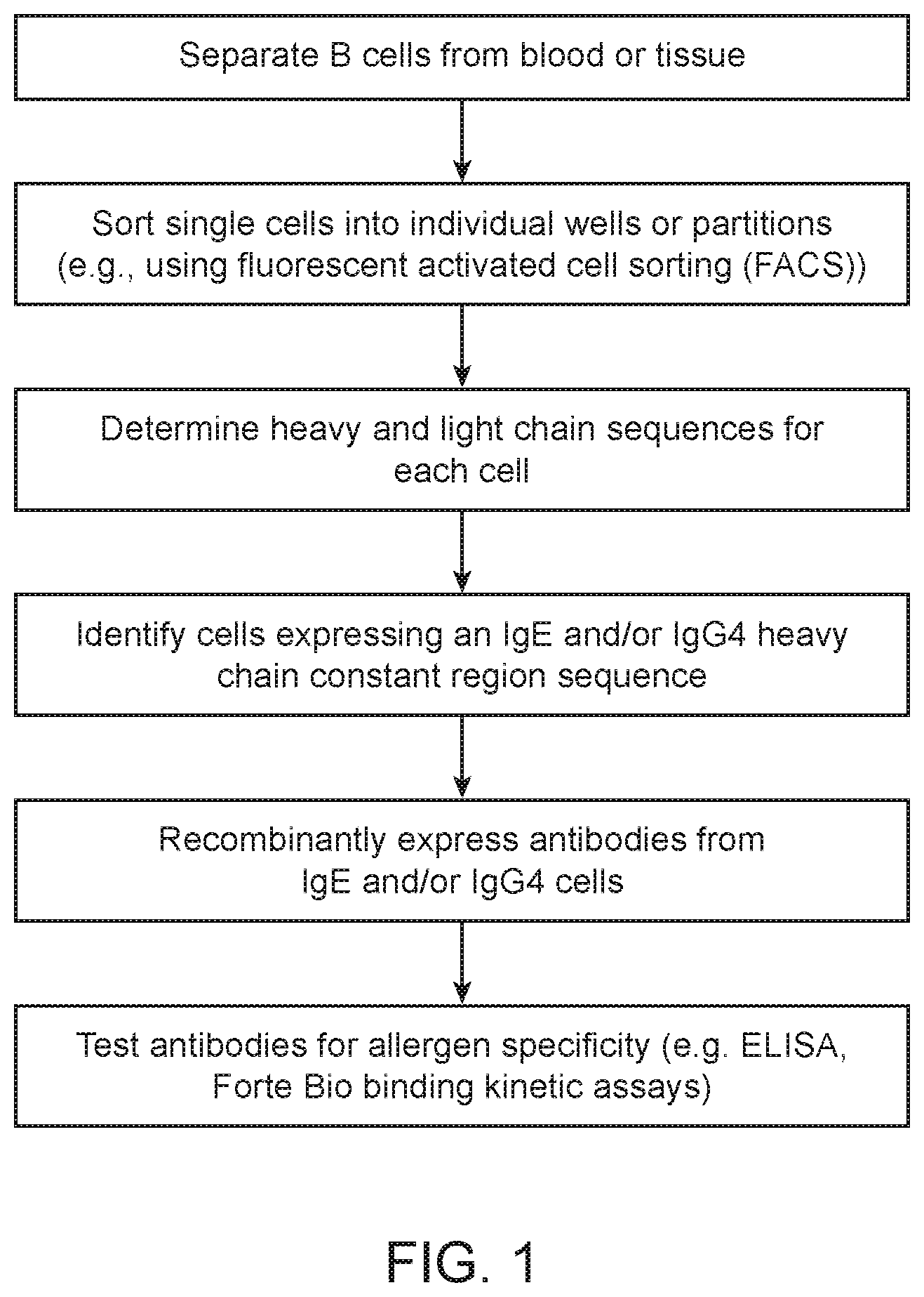 Patent US12103964 Figure 1 – Methods of isolating allergen-specific antibodies from humans and uses thereof