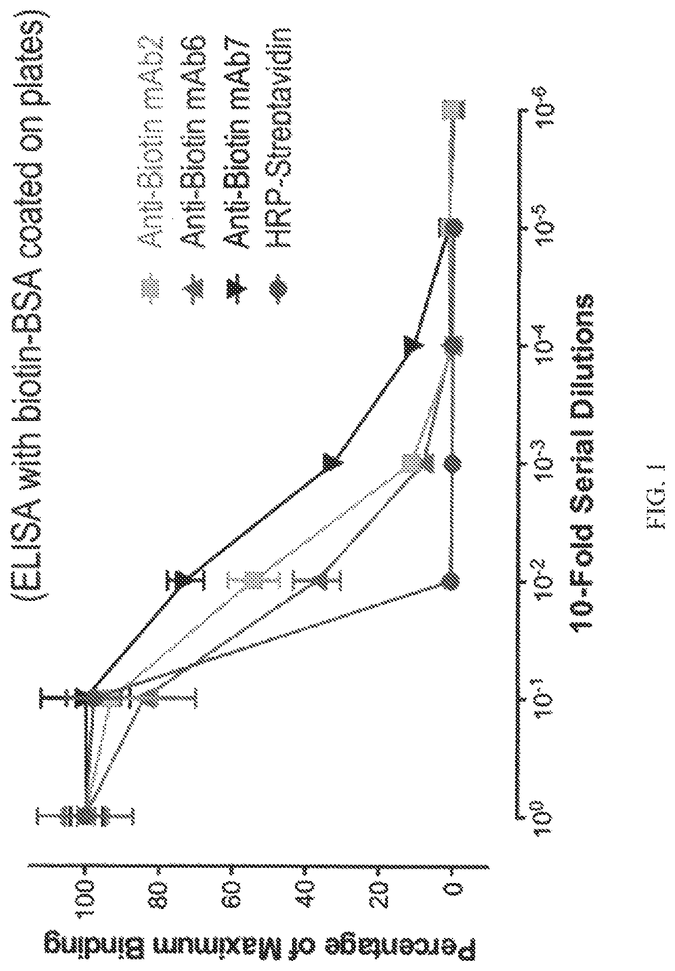 Patent US12103981 Figure 1 – Methods and compositions relating to anti-biotin antibodies