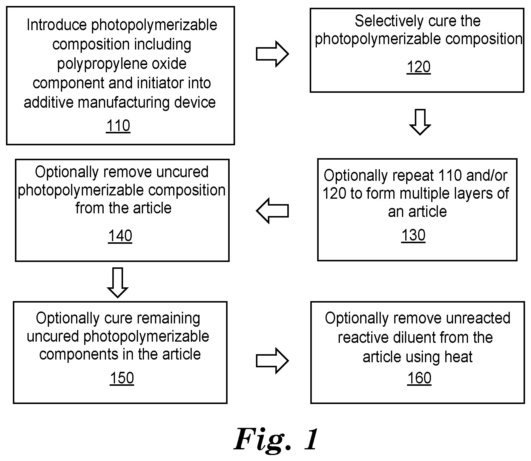 Patent US12104000 Figure 1 – Photopolymerizable compositions including a polypropylene oxide component, articles, and methods