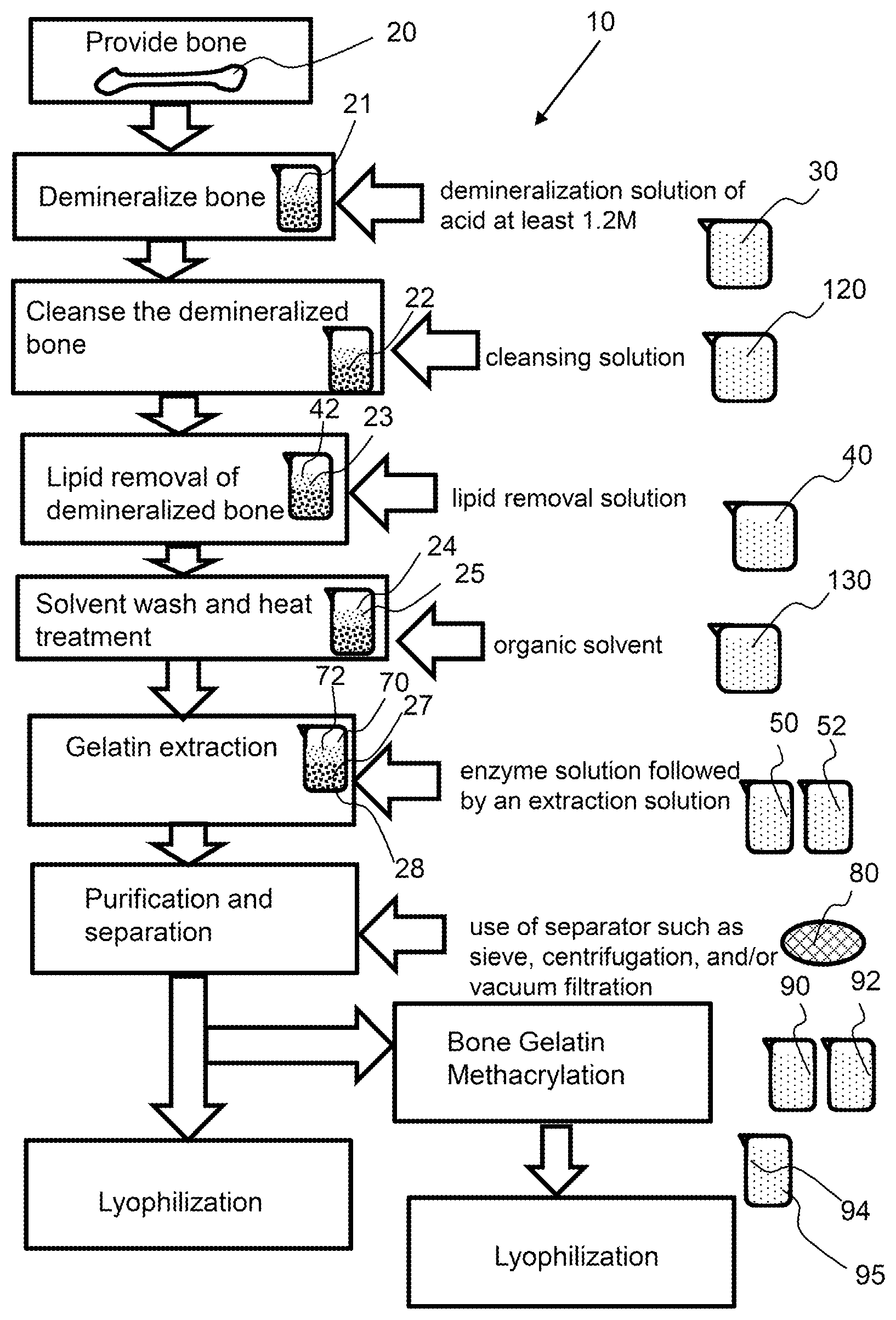 Patent US12104088 — Bone gelatin process — Figure 1