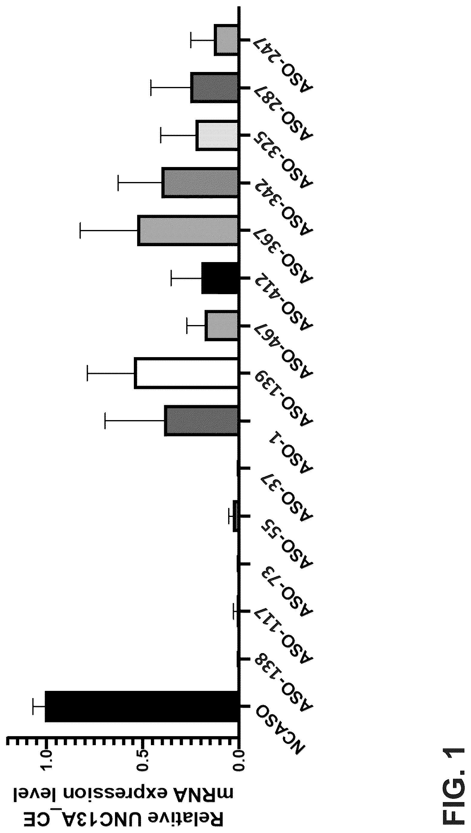 Patent US12104155 Figure 1 – UNC13A antisense oligonucleotides