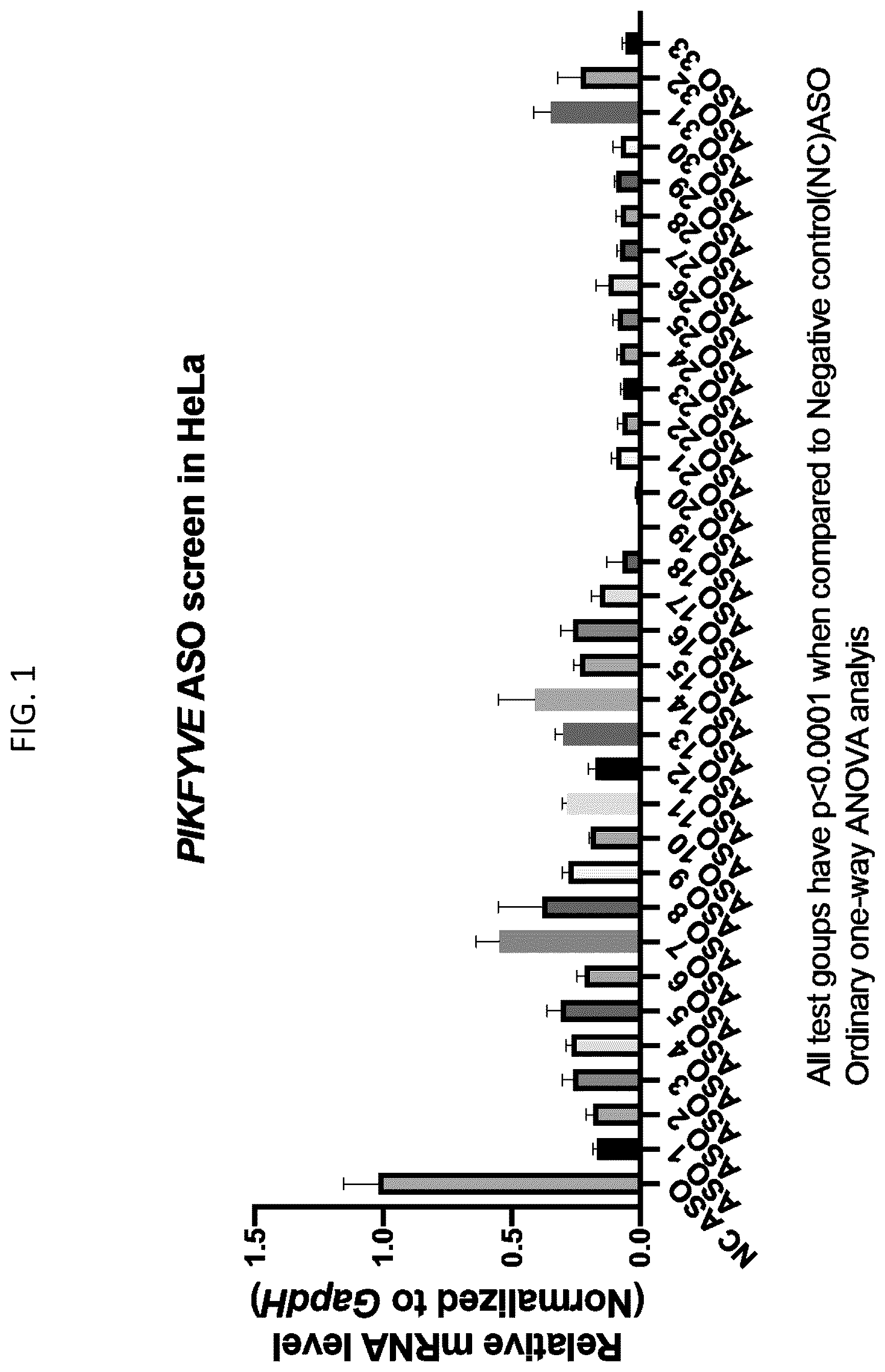 Patent US12104159 — PIKFYVE antisense oligonucleotides — Figure 1