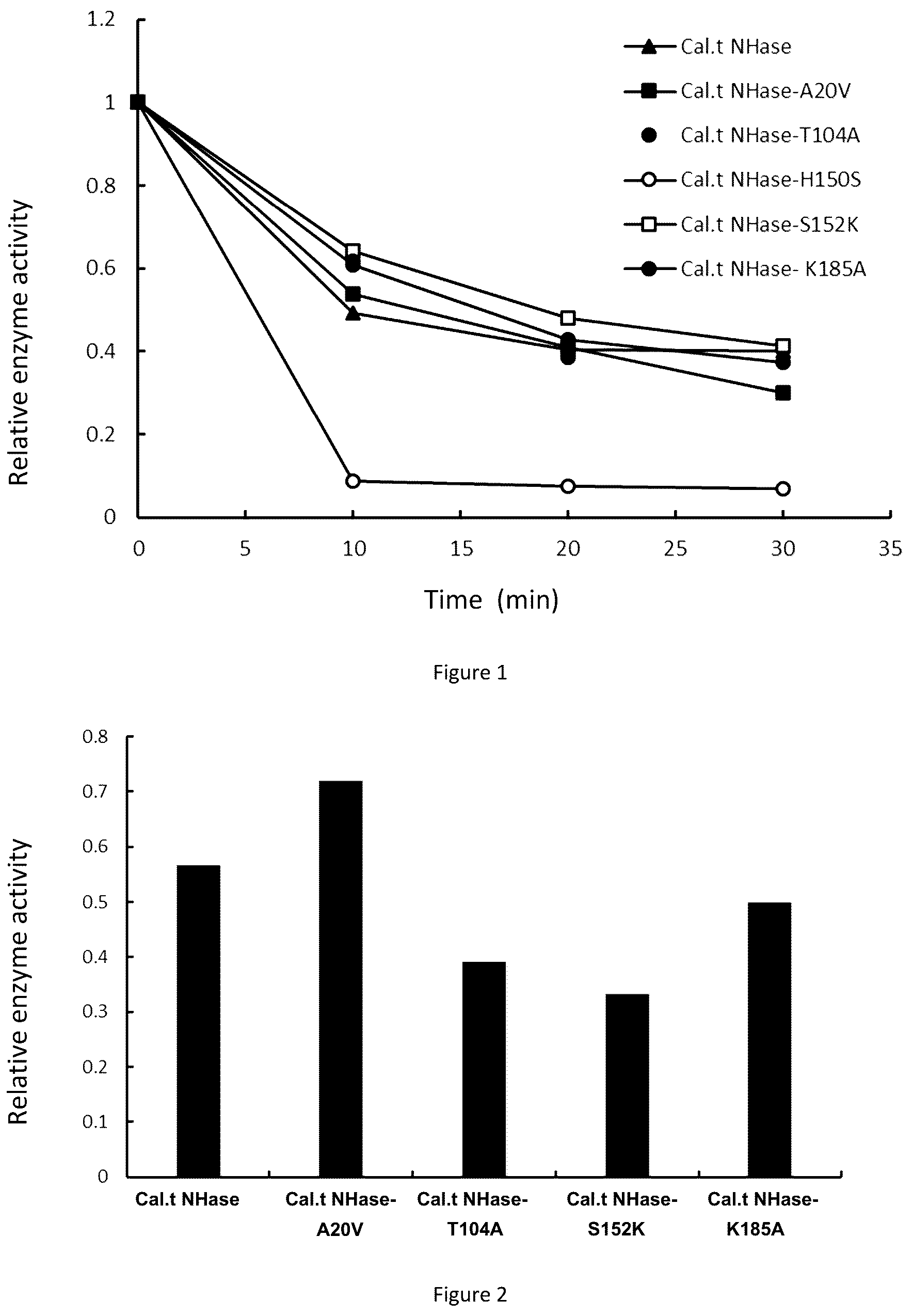 Patent US12104189 Figure 1 – Mutant of nitrile hydratase derived from Caldalkalibacillus thermarum