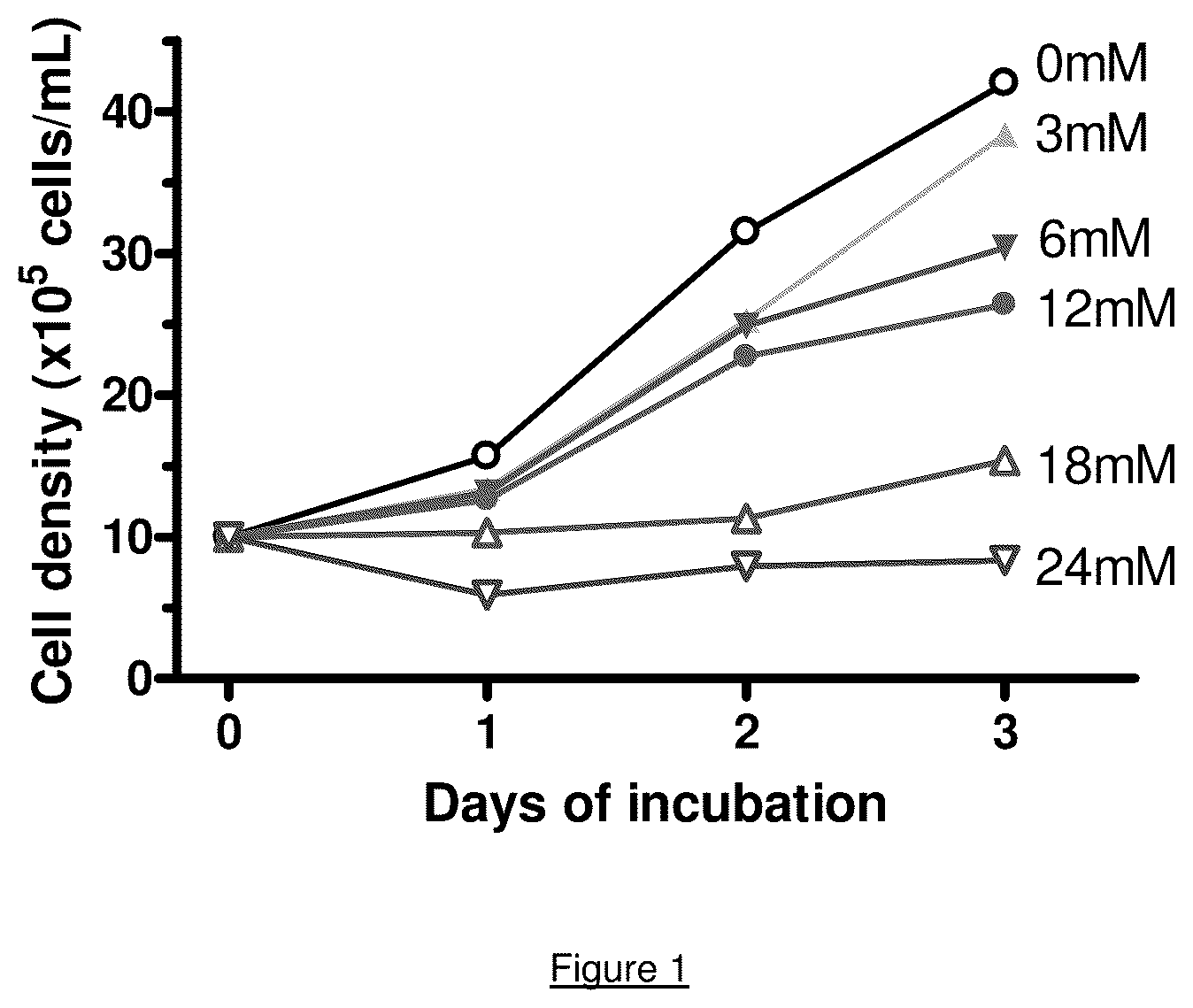 Patent US12104198 — Restoring function of tumour acidified T cells — Figure 1