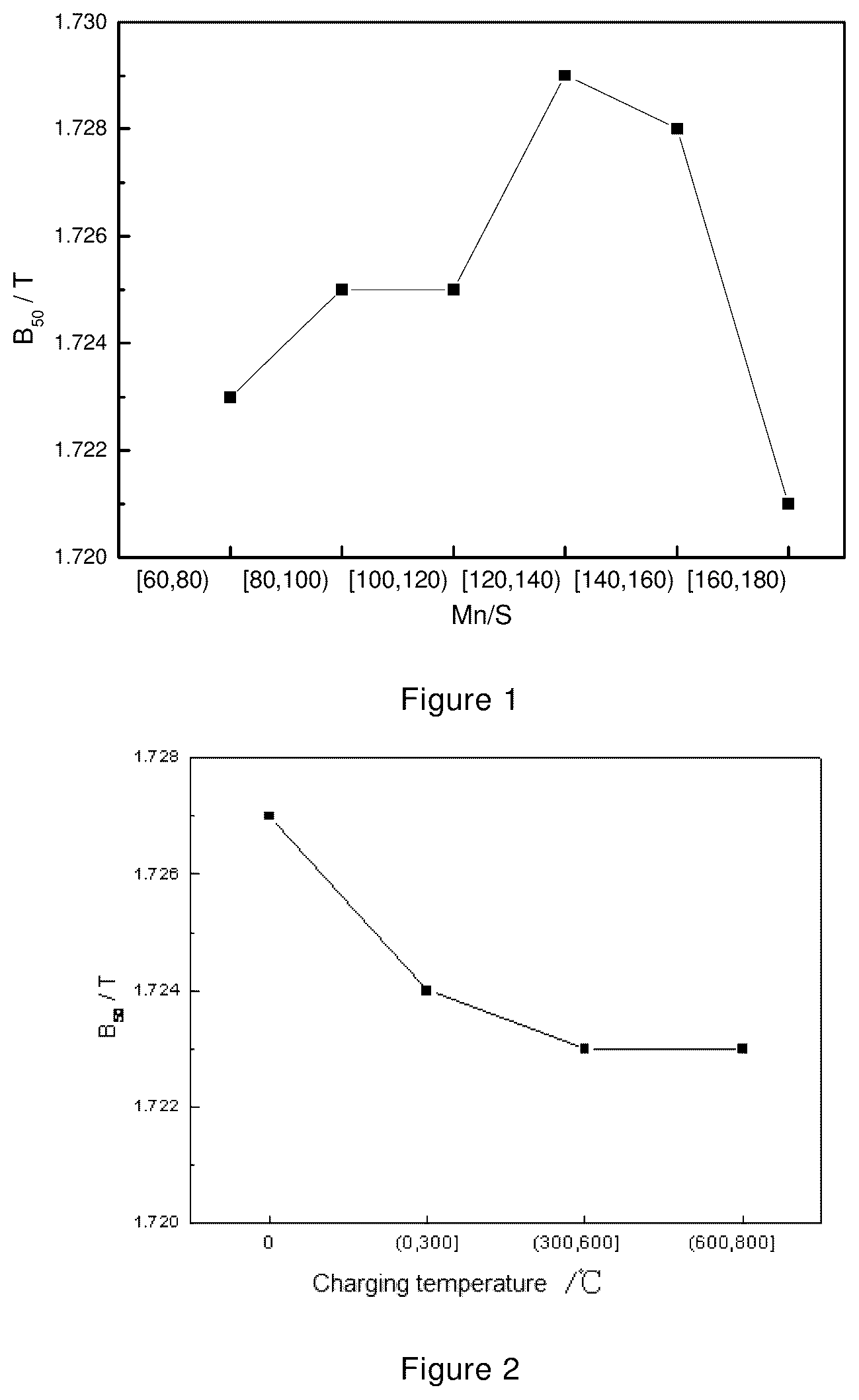 Patent US12104215 Figure 1 – High-magnetic-induction low-iron-loss non-oriented silicon steel sheet and manufacturing method therefor