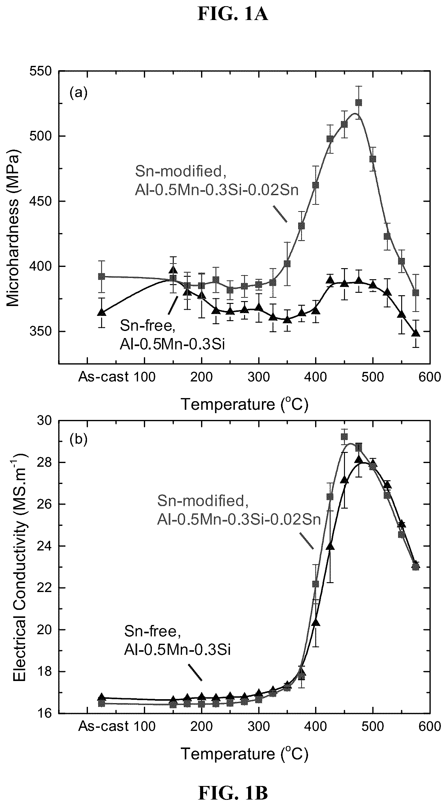 Patent US12104237 Figure 1 – Ultra-strong aluminum alloys for ambient and high-temperature applications