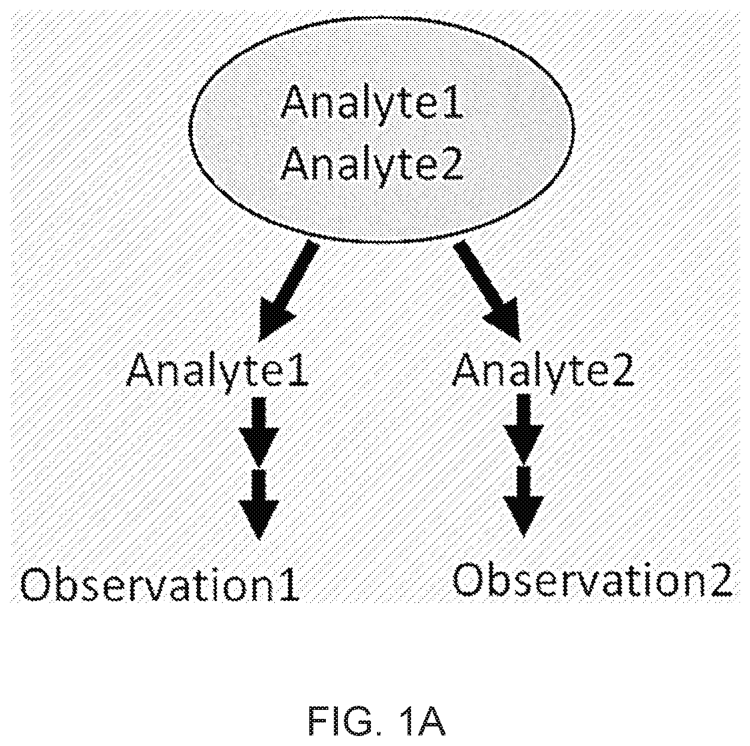 Patent US12104281 — Analysis of multiple analytes using a single assay — Figure 1