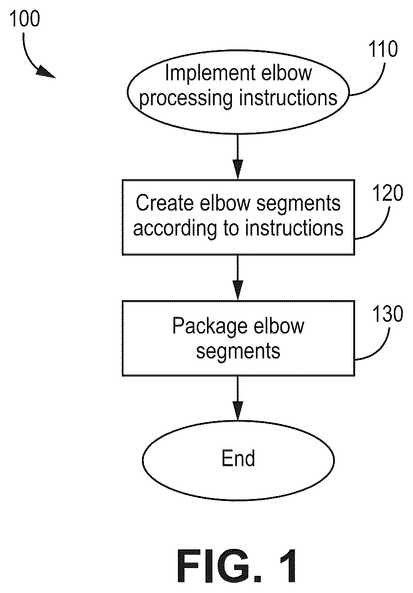 Patent US12104740 — Elbows and related methods — Figure 1