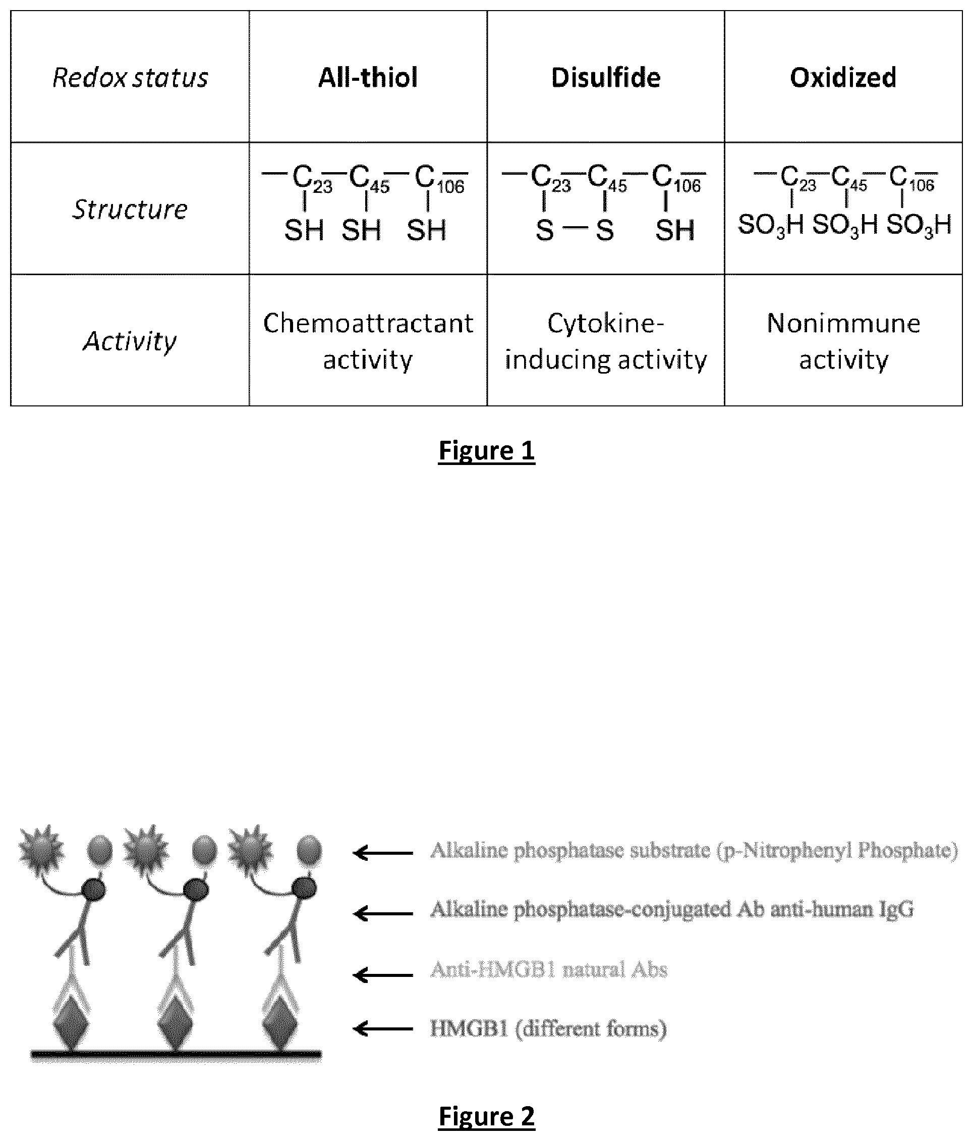 Patent US12105095 — Assay to detect and quantitate specific antibodies for various redox forms of HMGB1 — Figure 1