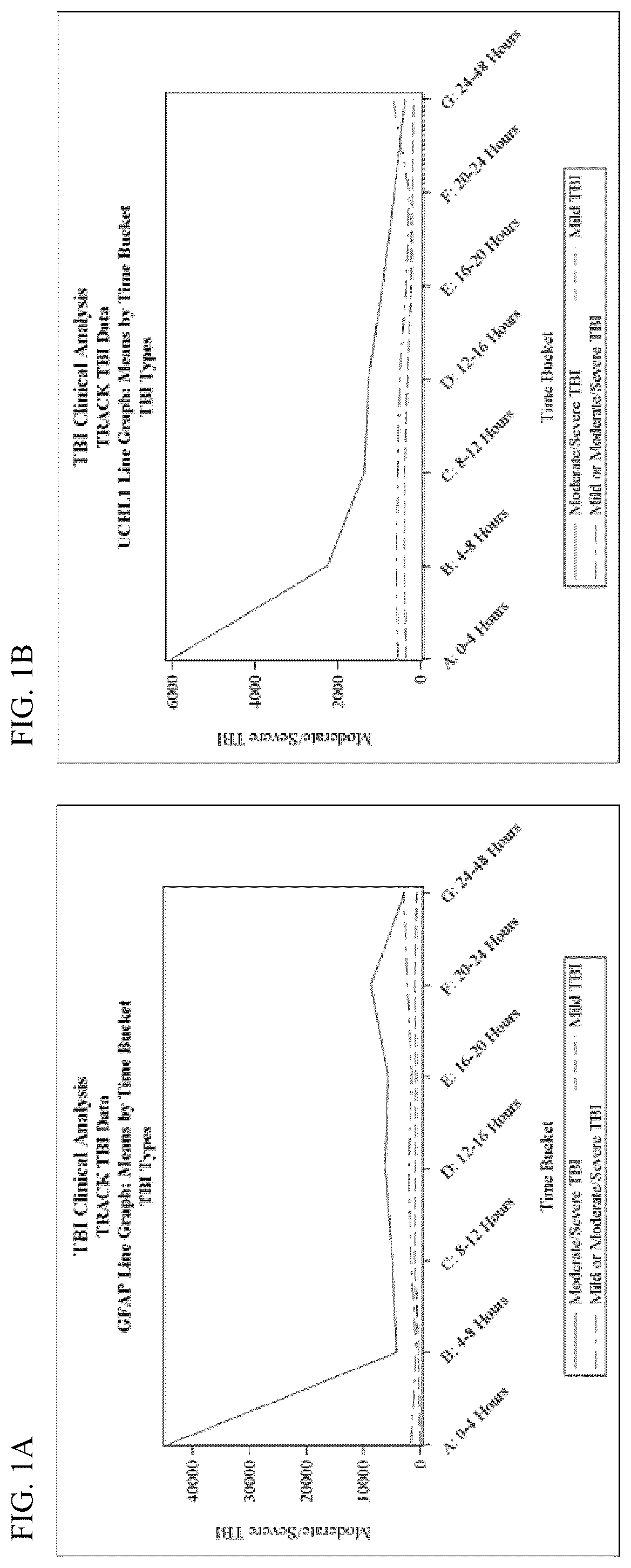 Patent US12105100 — Methods for aiding in diagnosing and evaluating a traumatic brain injury in a human subject using a combination of GFAP and UCH-L1 — Figure 1