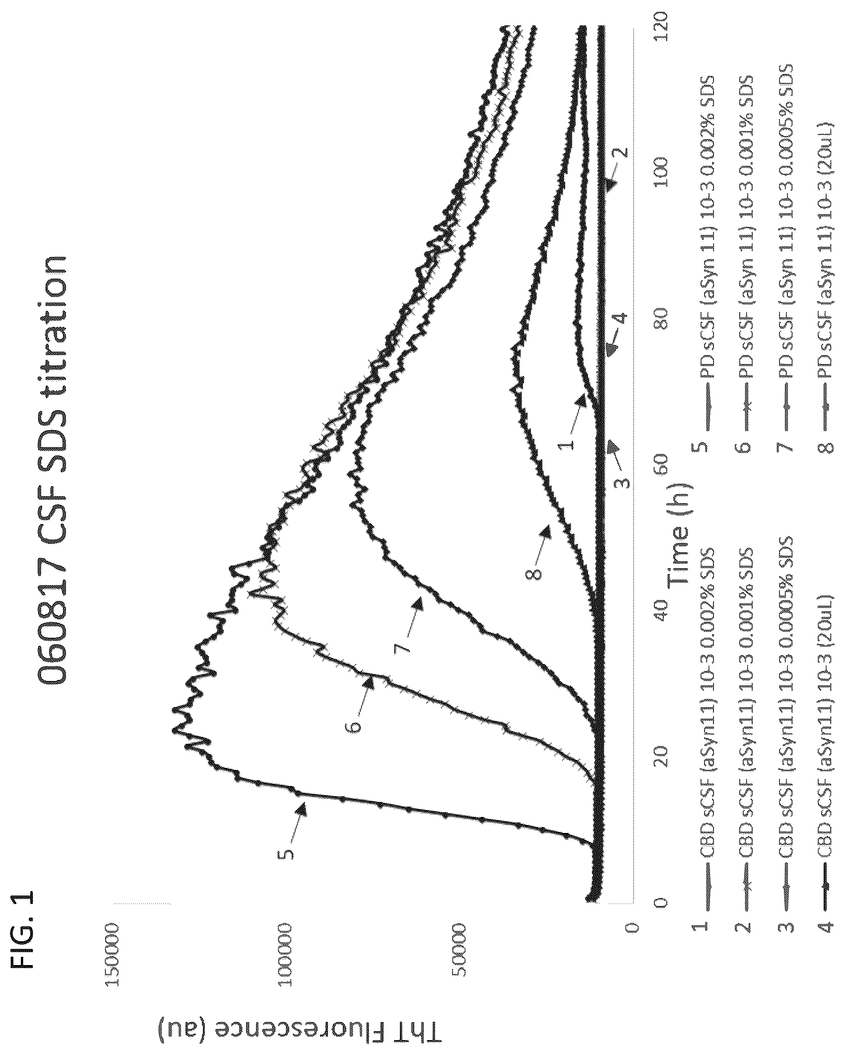 Patent US12105101 — Assay for the detection of alpha-synuclein seeding activity associated with synucleinopathies — Figure 1