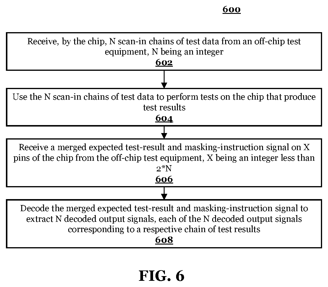 Patent US12105145 Figure 6 – Scan compression through pin data encoding