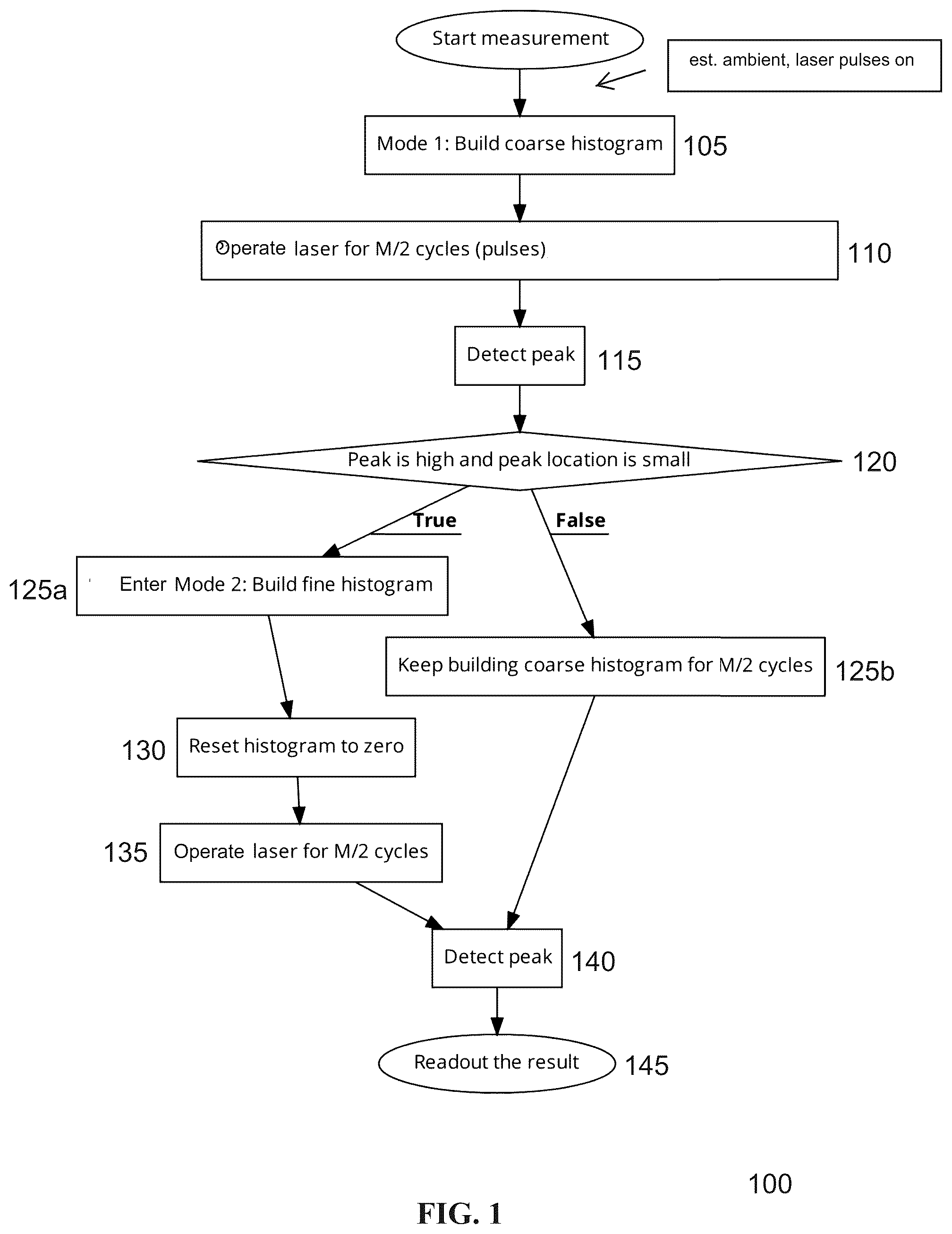 Patent US12105224 — LiDAR adaptive single-pass histogramming for low power LiDAR system — Figure 1