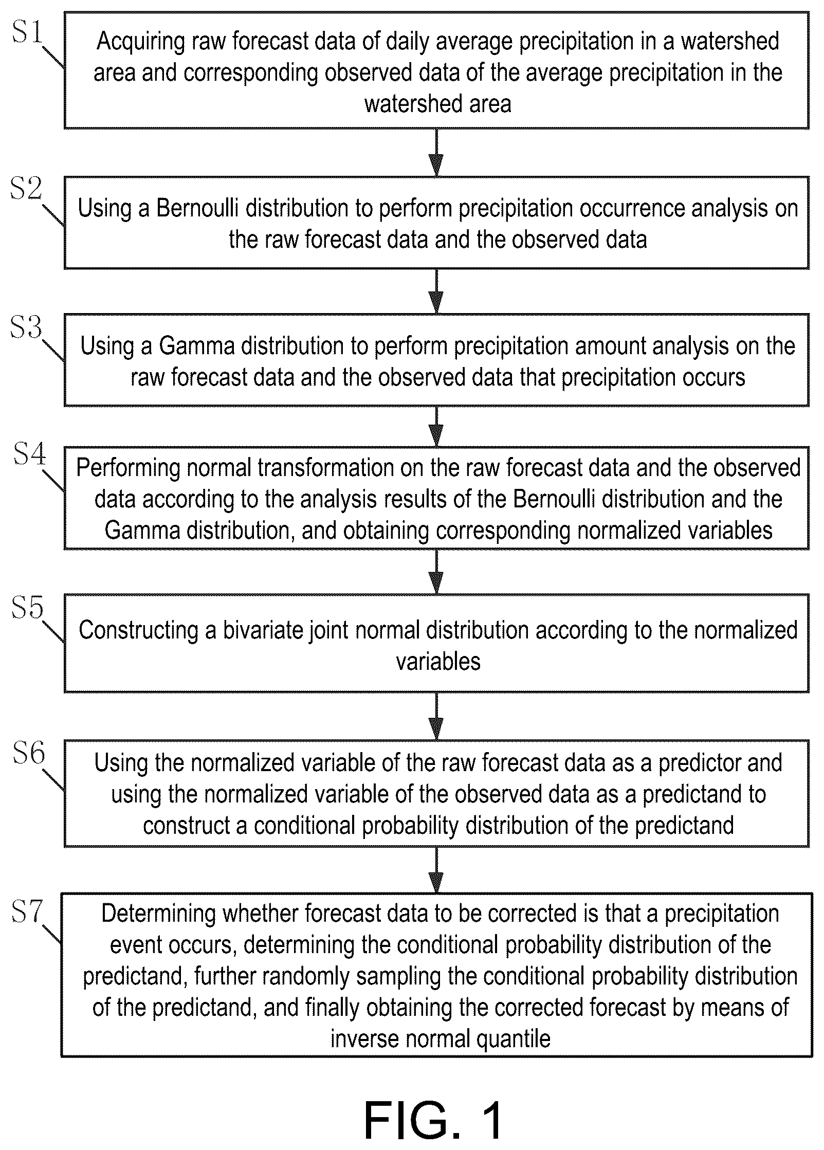 Patent US12105250 — Method for calibrating daily precipitation forecast by using bernoulli-Gamma-Gaussian distribution — Figure 1