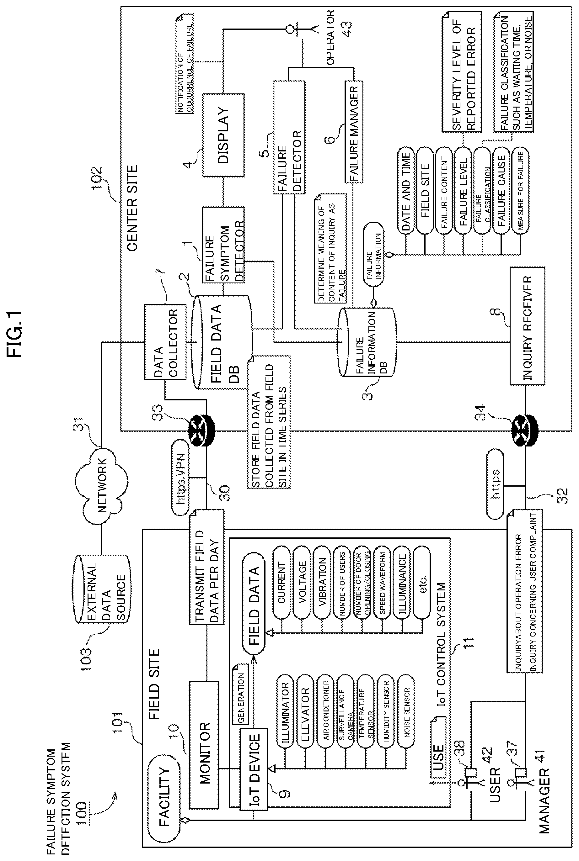 Patent US12105581 — Failure symptom detection system, failure symptom detection method, and recording medium — Figure 1