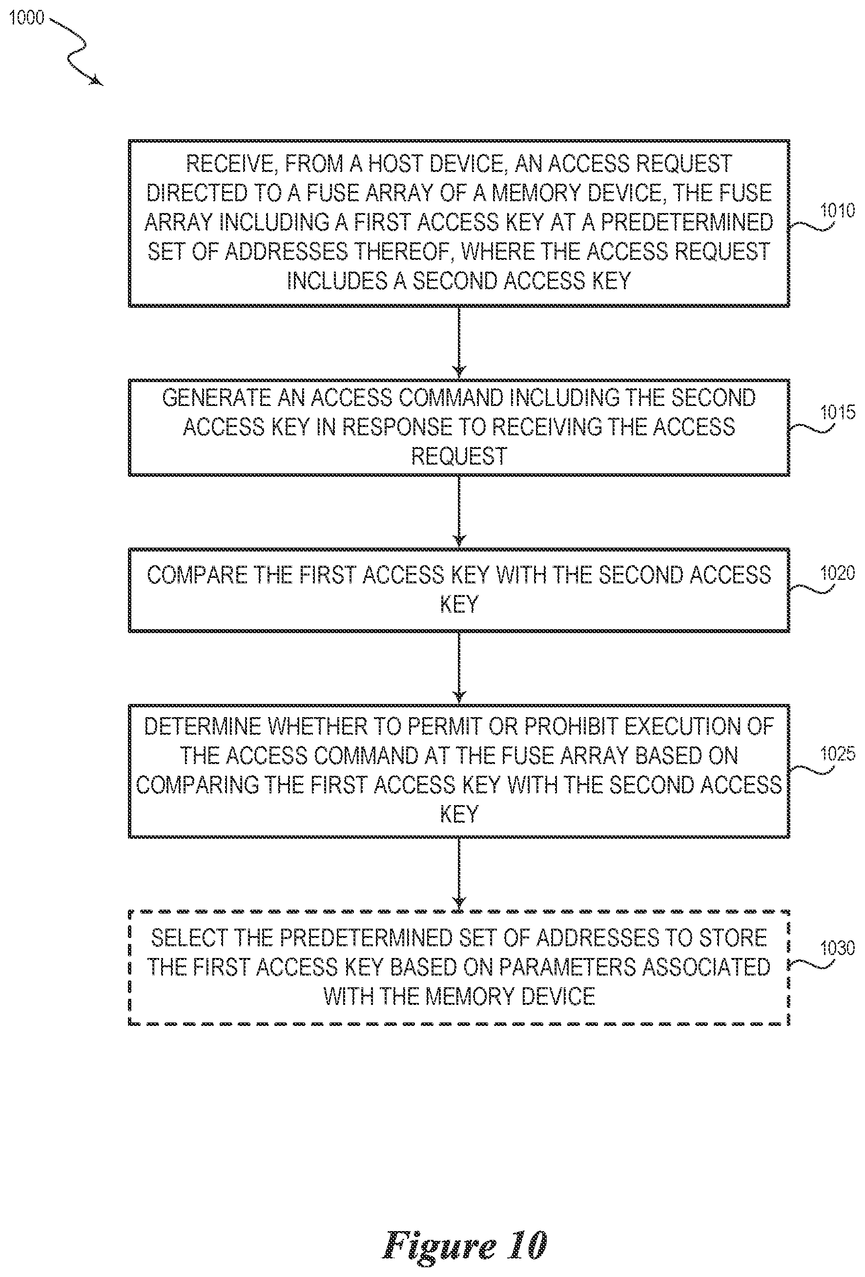 Patent US12105644 Figure 10 – Semiconductor device with secure access key and associated methods and systems