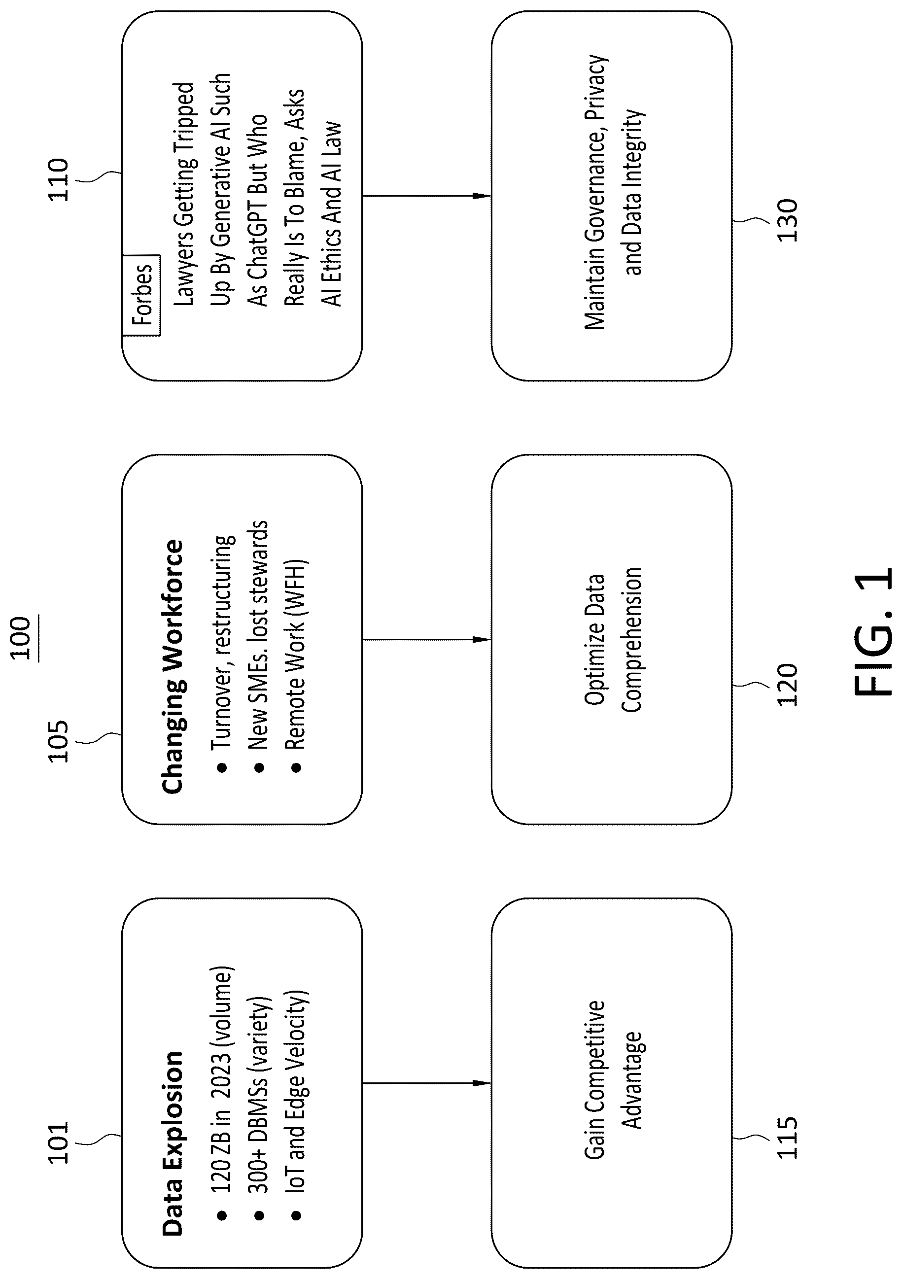 Patent US12105729 — System and method for providing a governed search program using generative AI and large language learning models — Figure 1