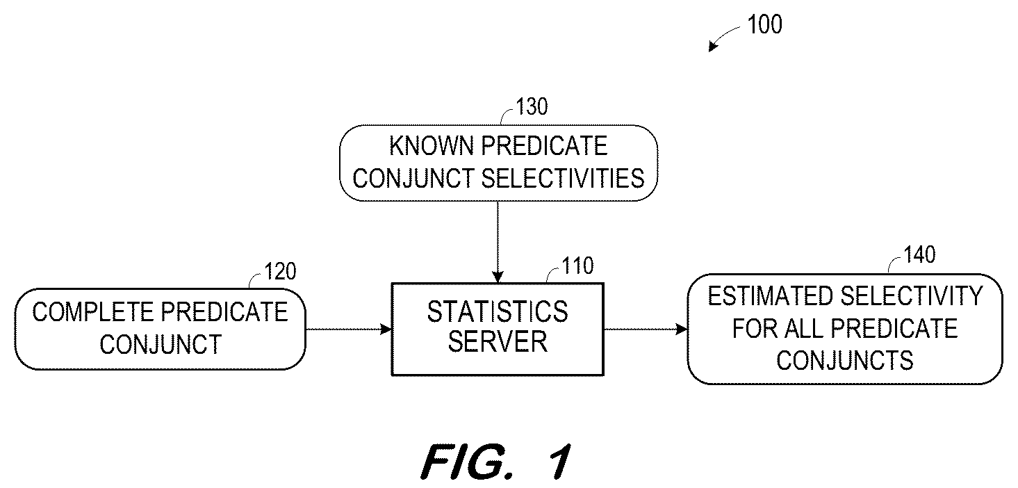 Patent US12105768 — Selectivity estimation of conjunctive predicates — Figure 1