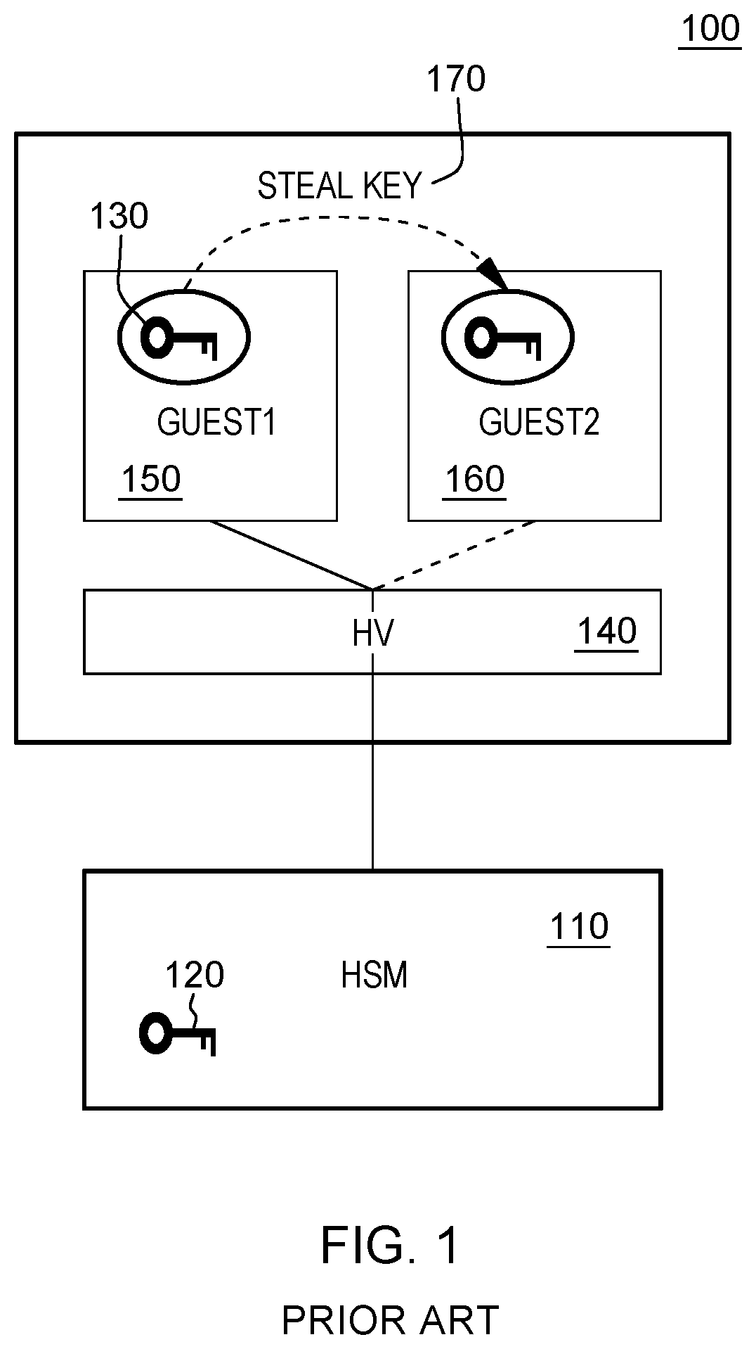 Patent US12105805 — Binding secure keys of secure guests to a hardware security module — Figure 1
