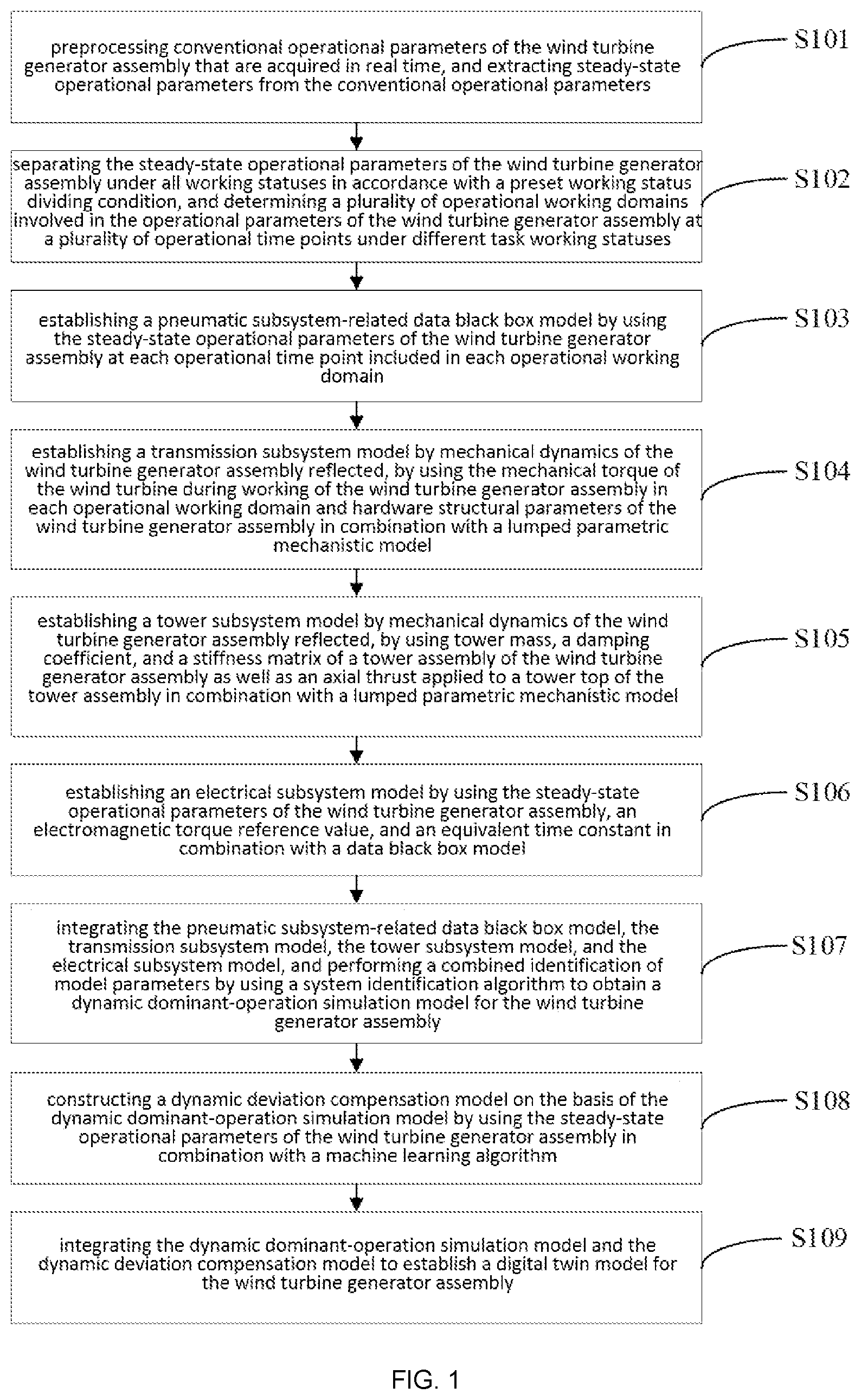 Patent US12106022 — Method and device for simulating dynamic digital twin model of dominant operation of wind turbine generator assembly — Figure 1