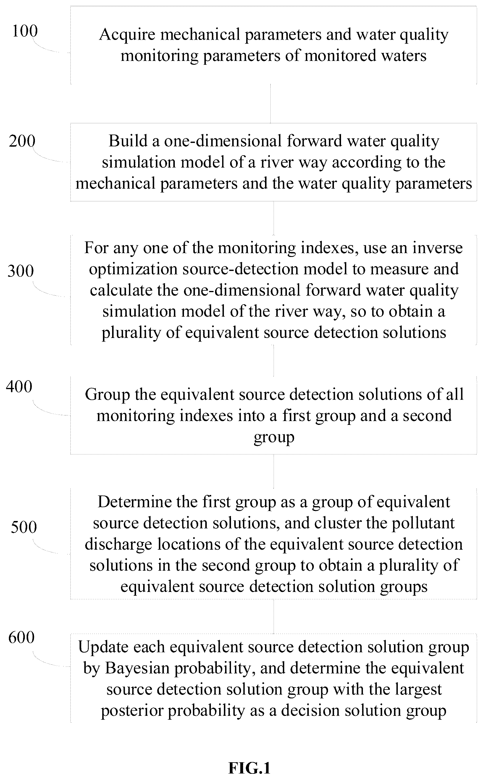 Patent US12106027 — Method and system of sudden water pollutant source detection by forward-inverse coupling — Figure 1