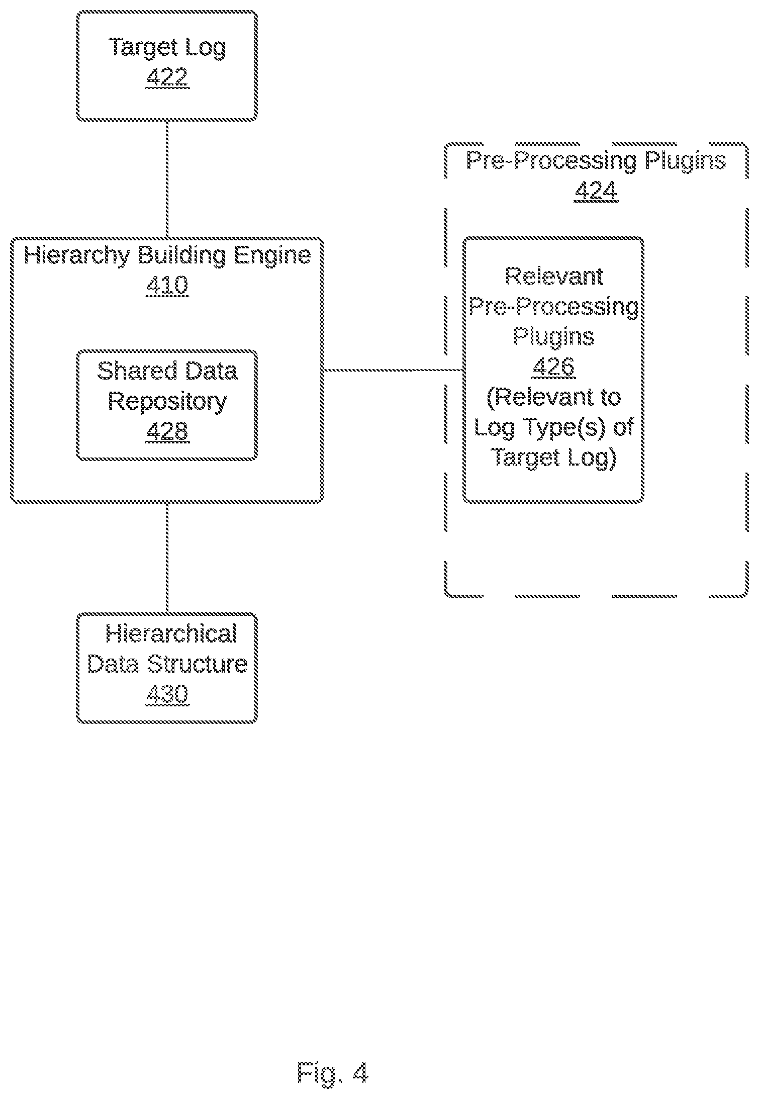 Patent US12106122 Figure 4 – Generating a hierarchical data structure that represents a log