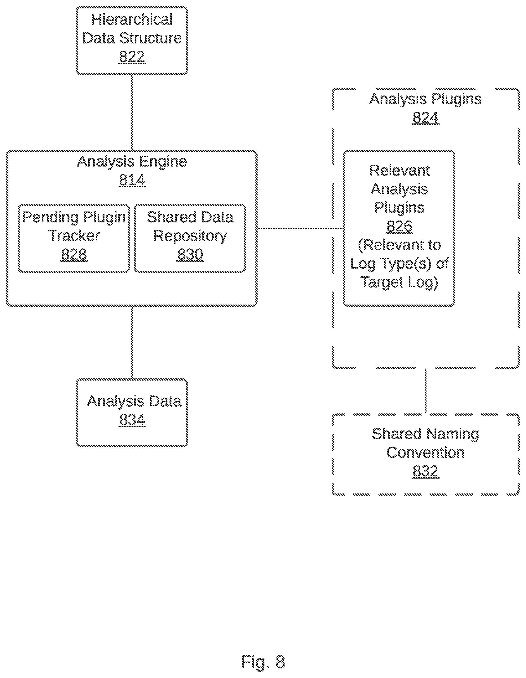 Patent US12106122 Figure 8 – Generating a hierarchical data structure that represents a log