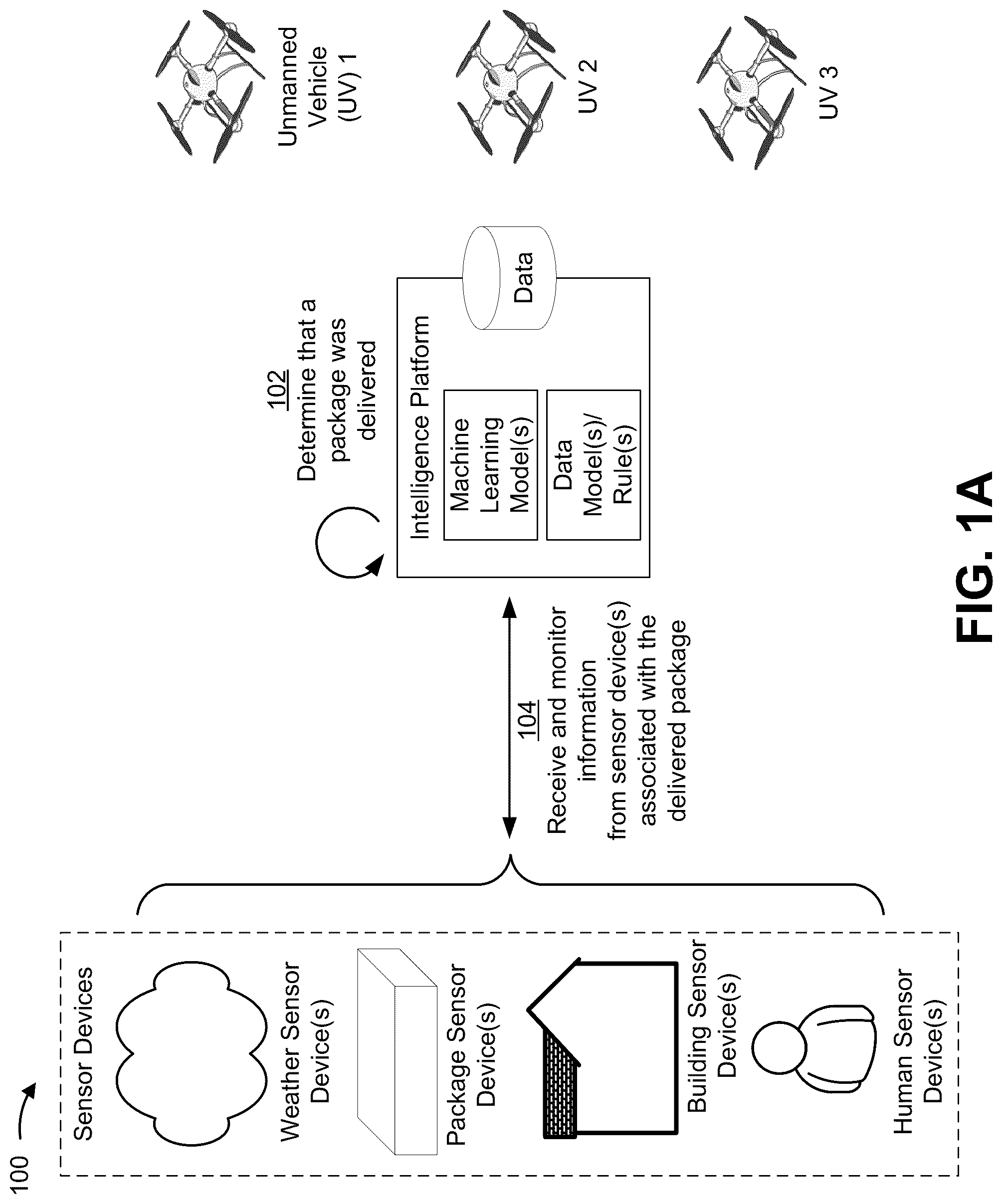 Patent US12106262 — Intelligence platform for automated retrieval or protection of a package or a person by an unmanned vehicle (UV) — Figure 1