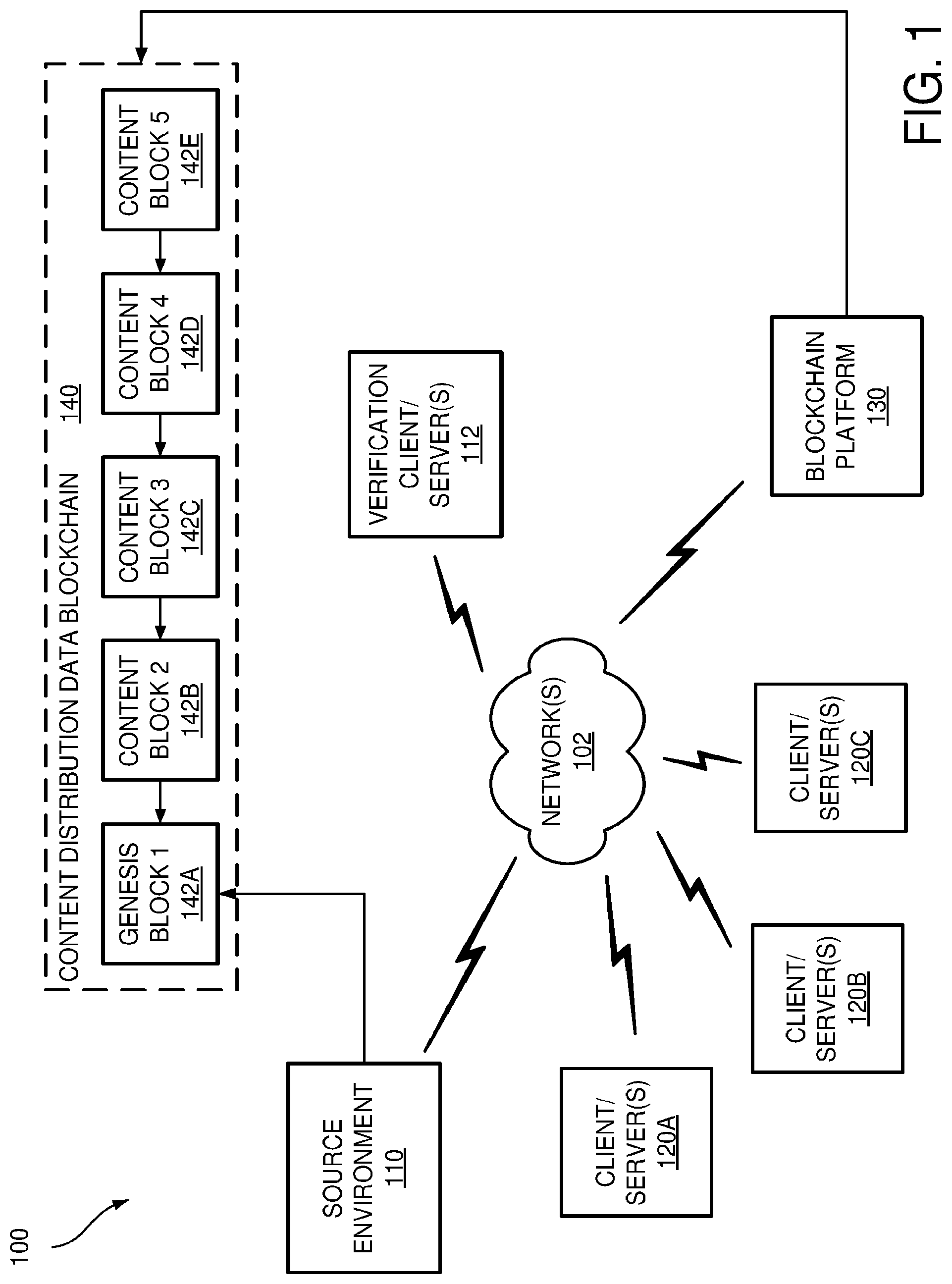 Patent US12106297 Figure 1 – Secure management of content distribution data blocks on a blockchain