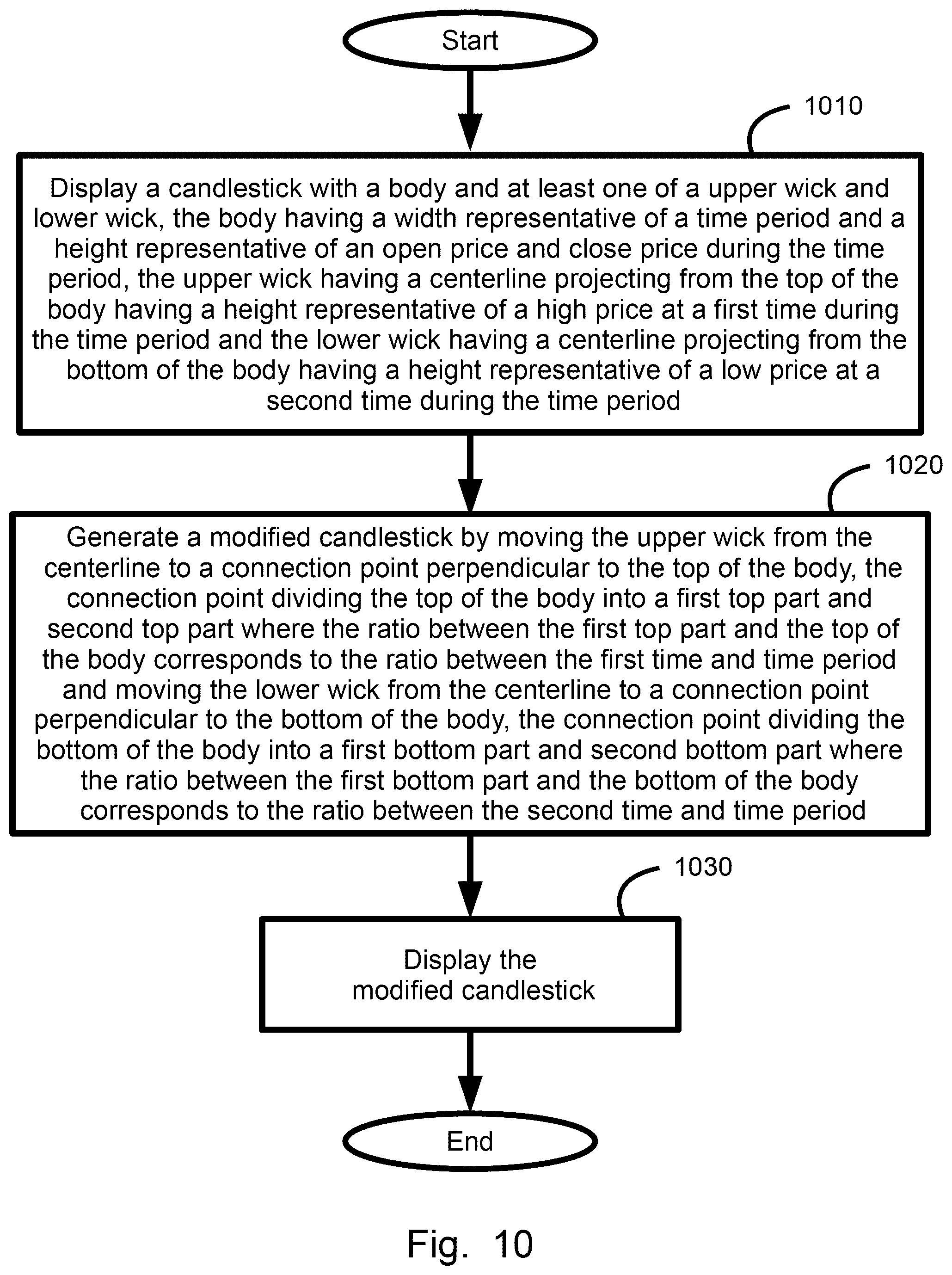 Patent US12106338 Figure 10 – Plural price range symbol widths integration display system, method, and device