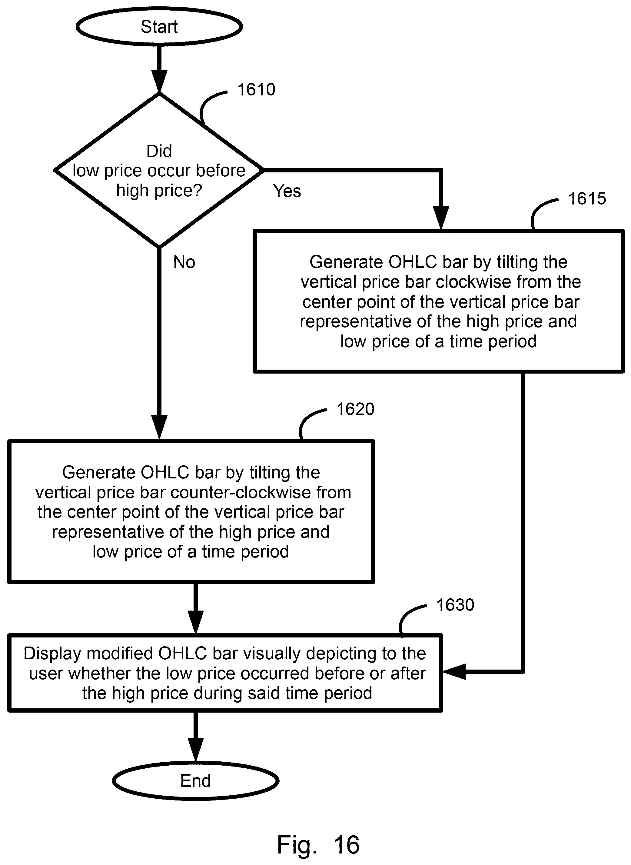 Patent US12106338 Figure 16 – Plural price range symbol widths integration display system, method, and device