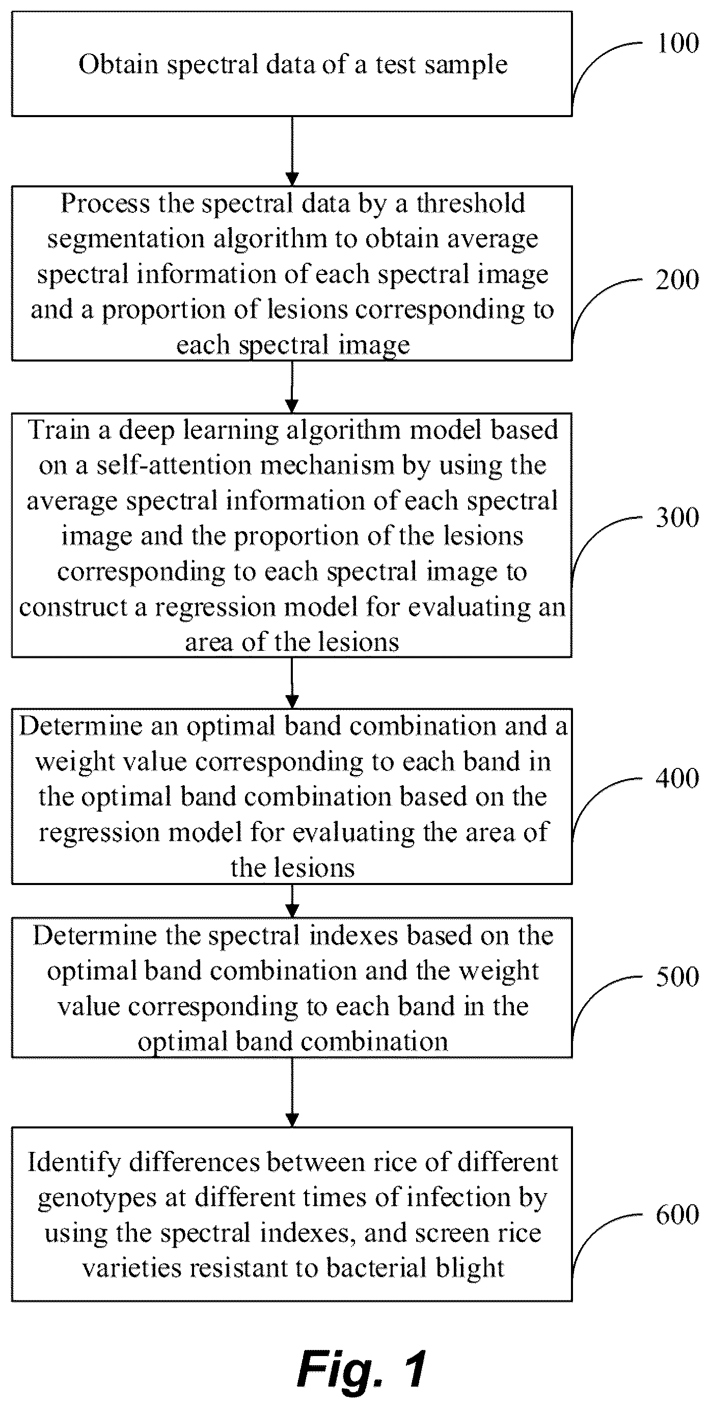 Patent US12106547 — Method and system for screening spectral indexes of rice resistant to bacterial blight — Figure 1