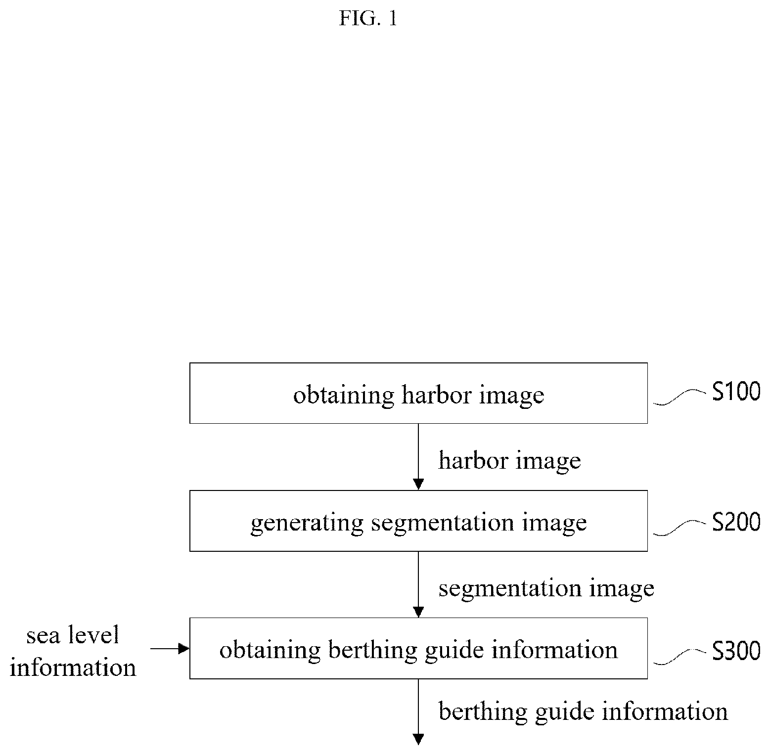 Patent US12106573 — Method and device for monitoring port and ship in consideration of sea level — Figure 1