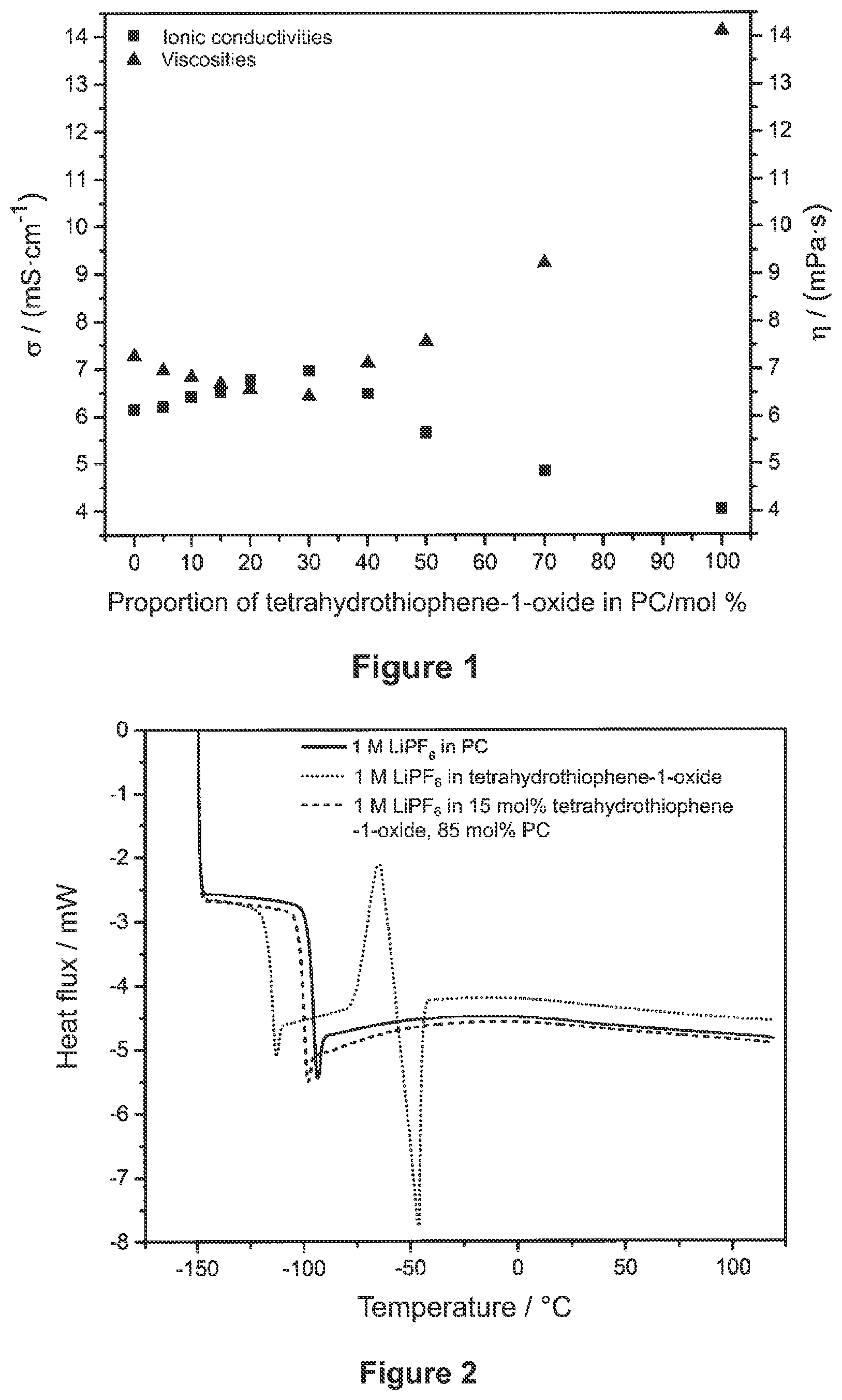 Patent US12107222 — Liquid electrolyte comprising organic carbonates and cyclic sulfoxides for applications in lithium secondary batteries — Figure 1