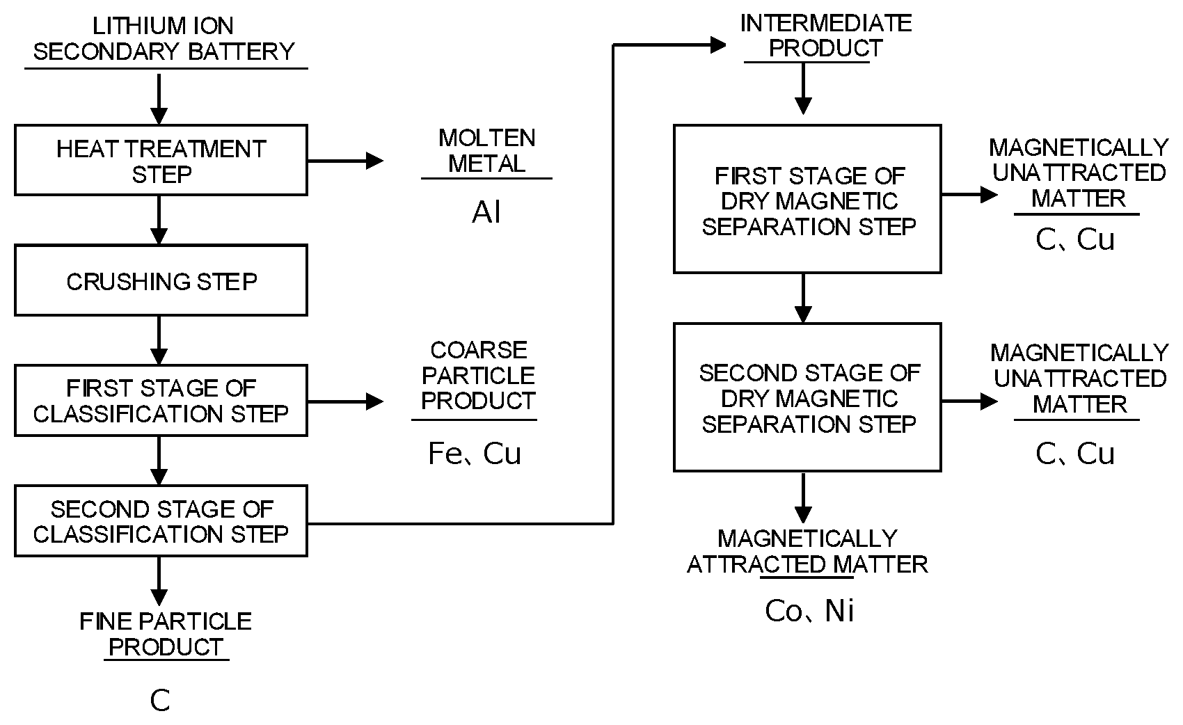 Patent US12107244 Figure 1 – Method for recovering valuable material from lithium ion secondary battery