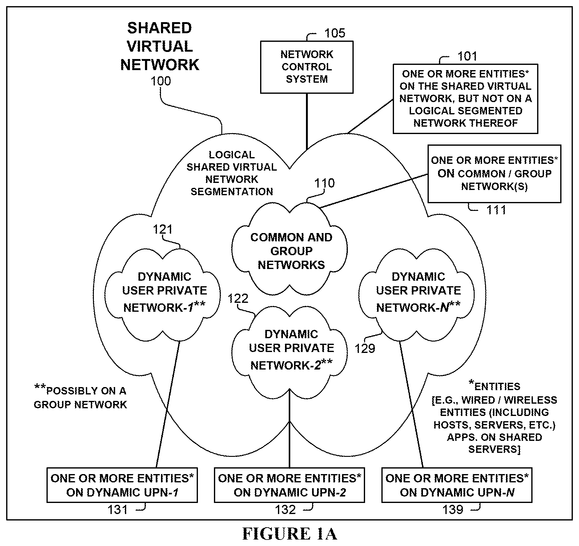 Patent US12107721 — Dynamic user private networks of a shared virtual network — Figure 1