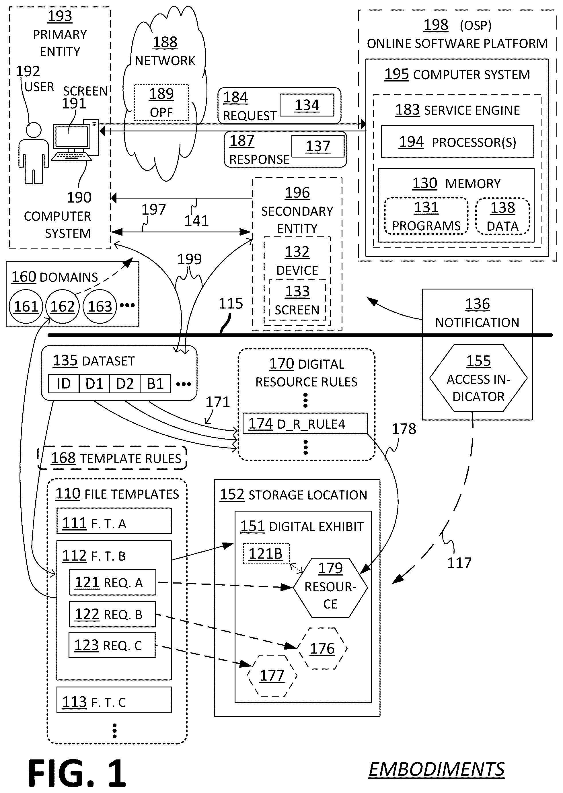 Patent US12107729 Figure 1 – Primary entity requesting from online service provider (OSP) to produce a resource and to prepare a digital exhibit that reports the resource, receiving from the OSP an access indicator that leads to the digital exhibit, and sending the access indicator to secondary entity