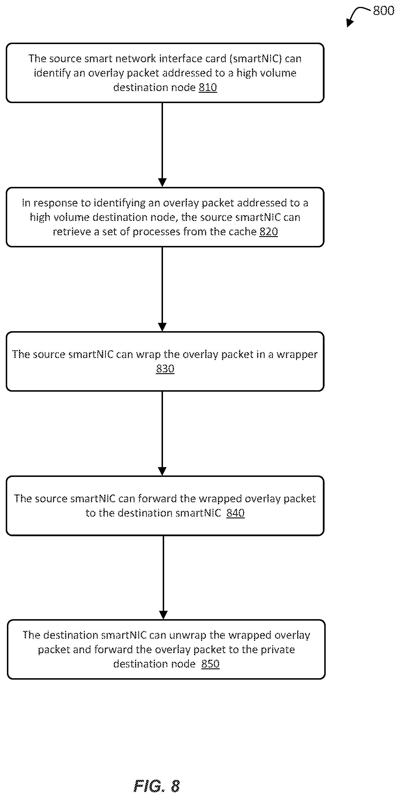 Patent US12107761 Figure 8 – Routing high volume packet streams in a virtual network