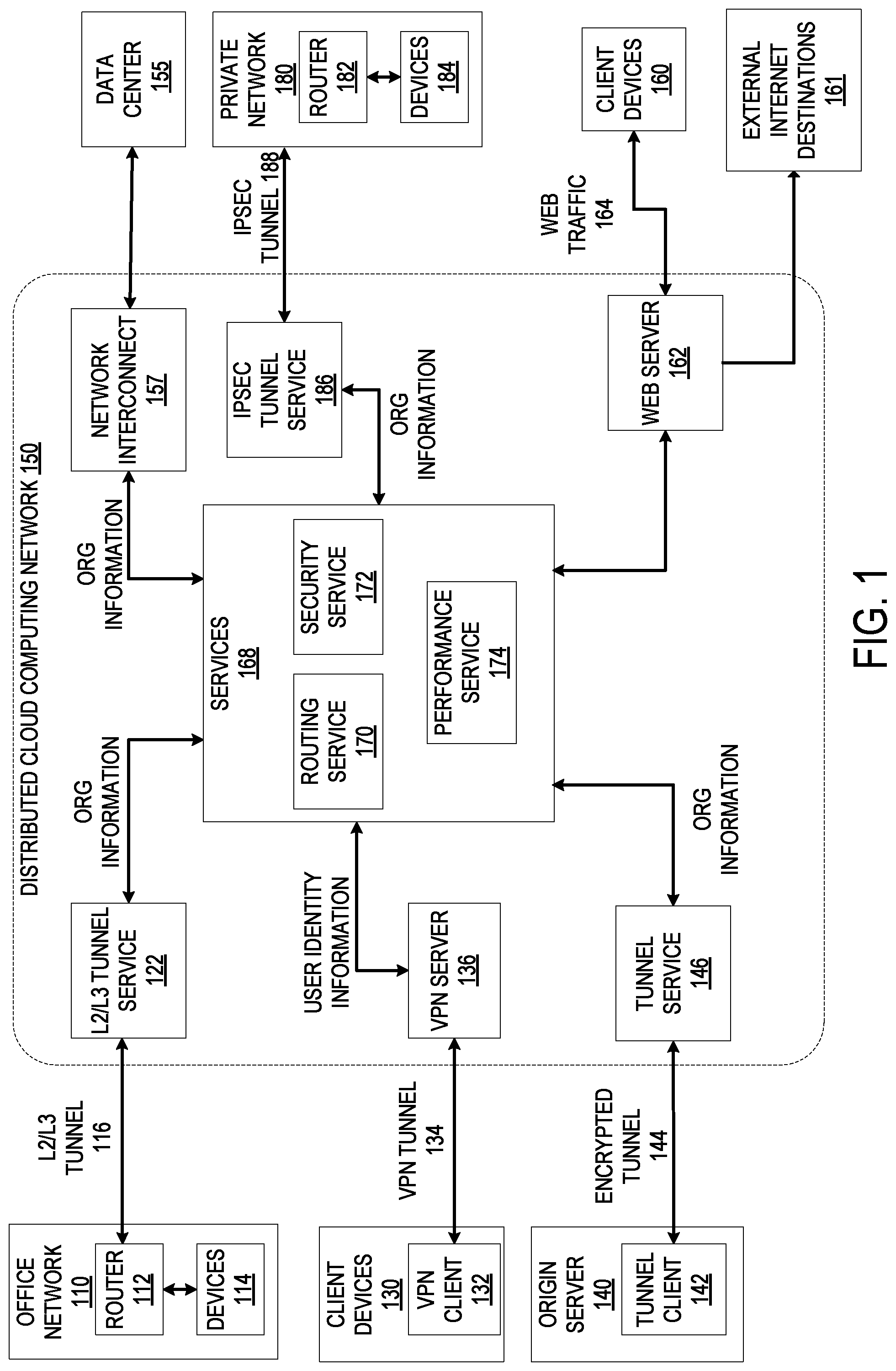 Patent US12107827 Figure 1 – Unified network service that connects multiple disparate private networks and end user client devices operating on separate networks
