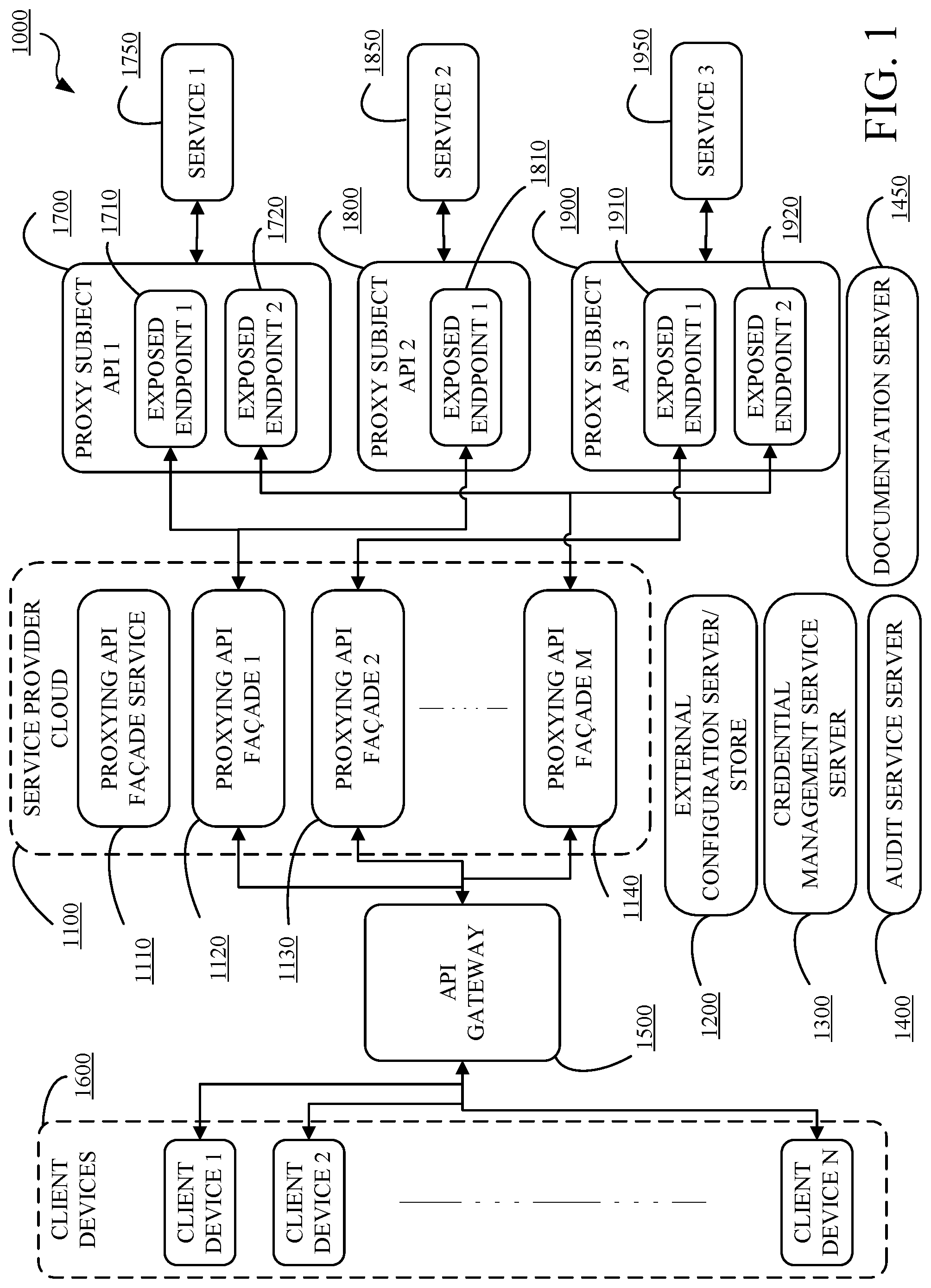 Patent US12107833 — Configurable proxying application program interface façade service — Figure 1