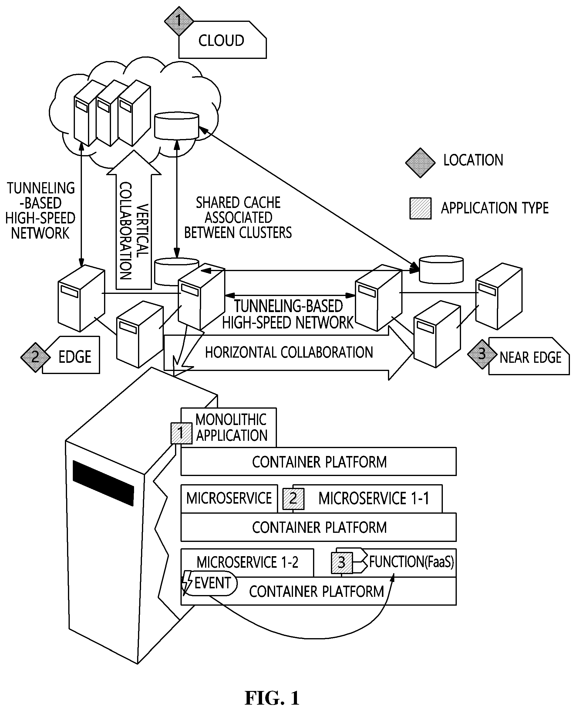 Patent US12107915 — Distributed cloud system, data processing method of distributed cloud system, and storage medium — Figure 1